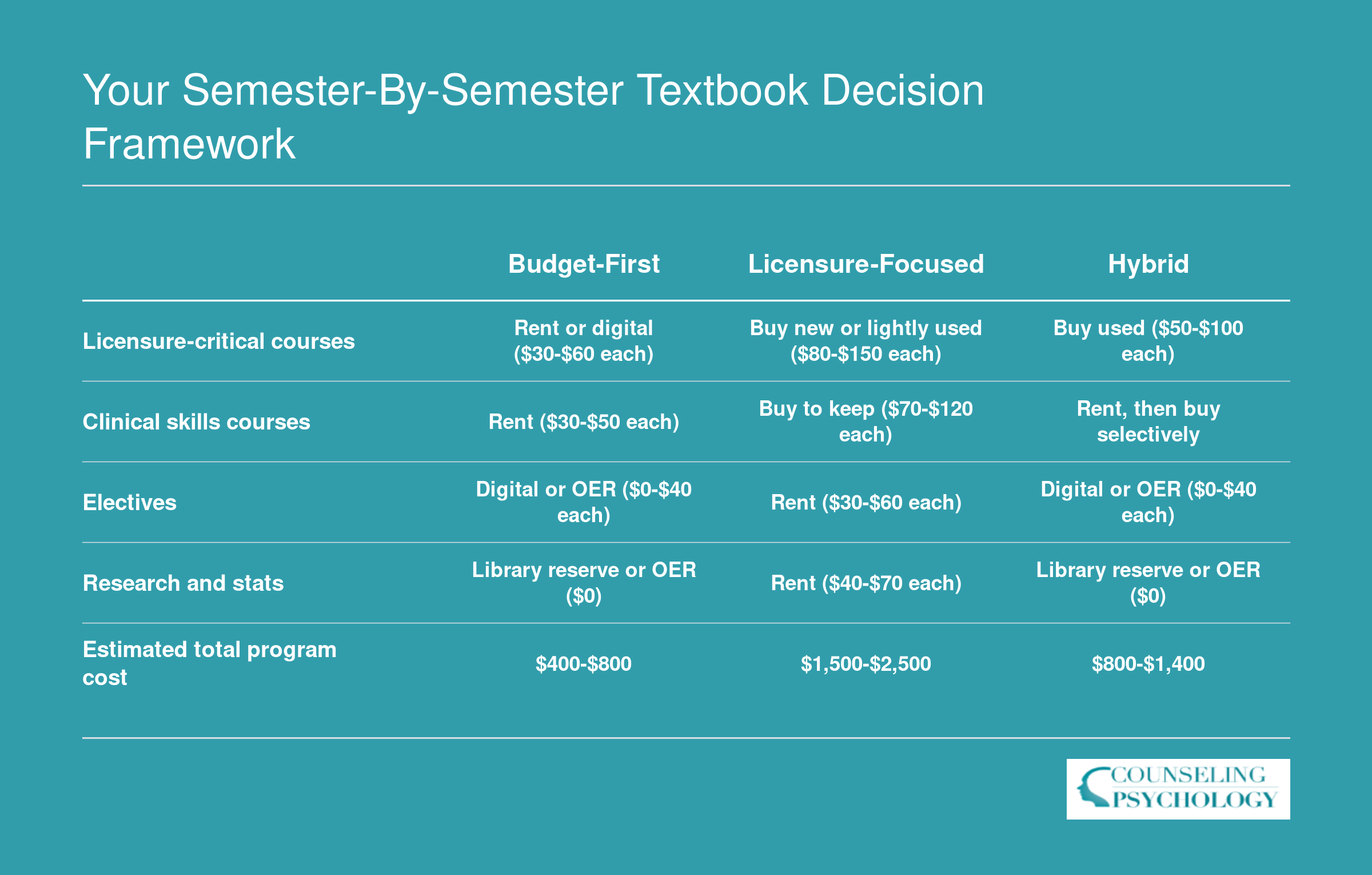 Comparison of three student textbook strategies showing estimated total program costs ranging from $400 to $2,500 across budget-first, licensure-focused, and hybrid approaches