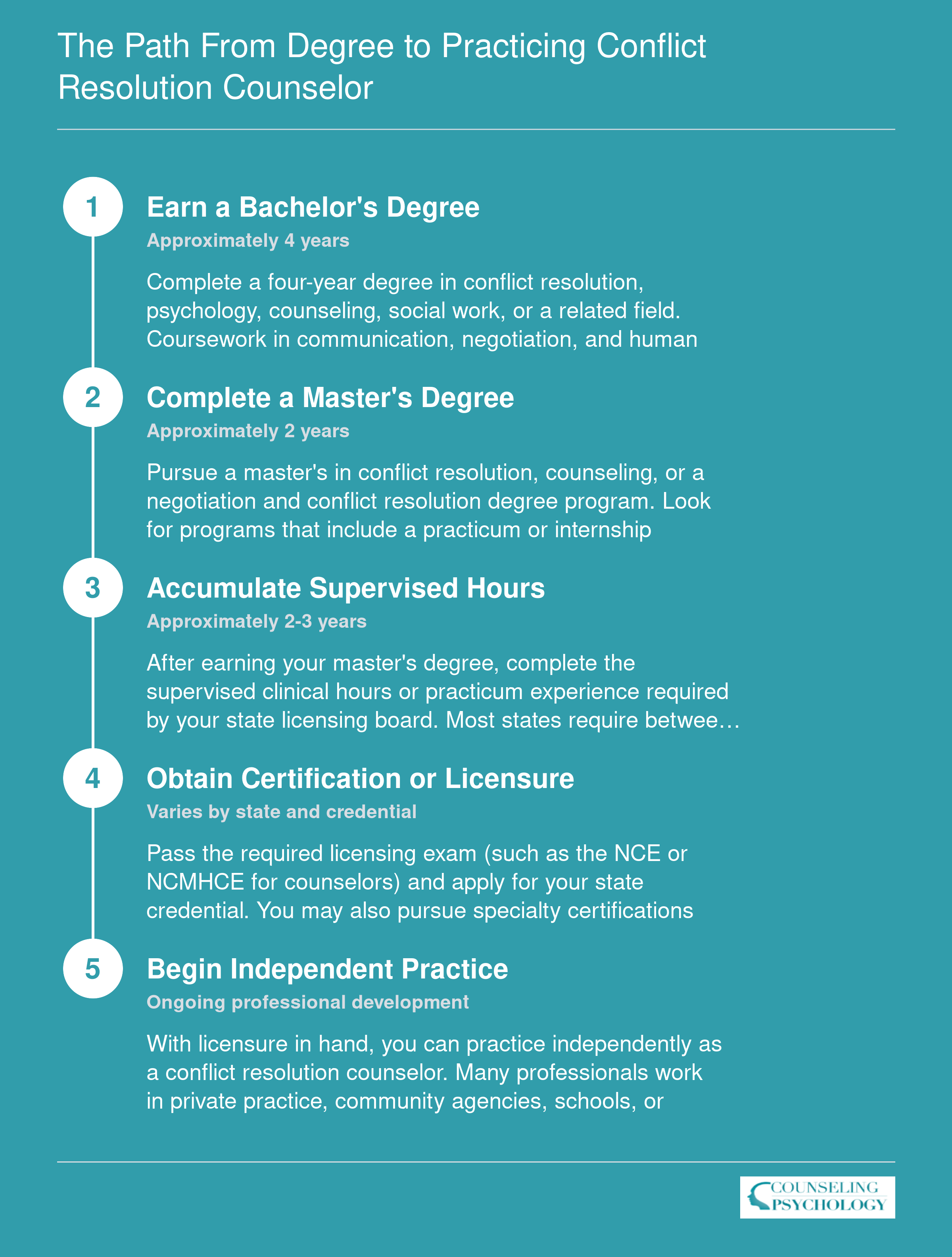Five-step credentialing timeline from bachelor's degree through independent practice for conflict resolution counselors, spanning roughly 8 to 10 years