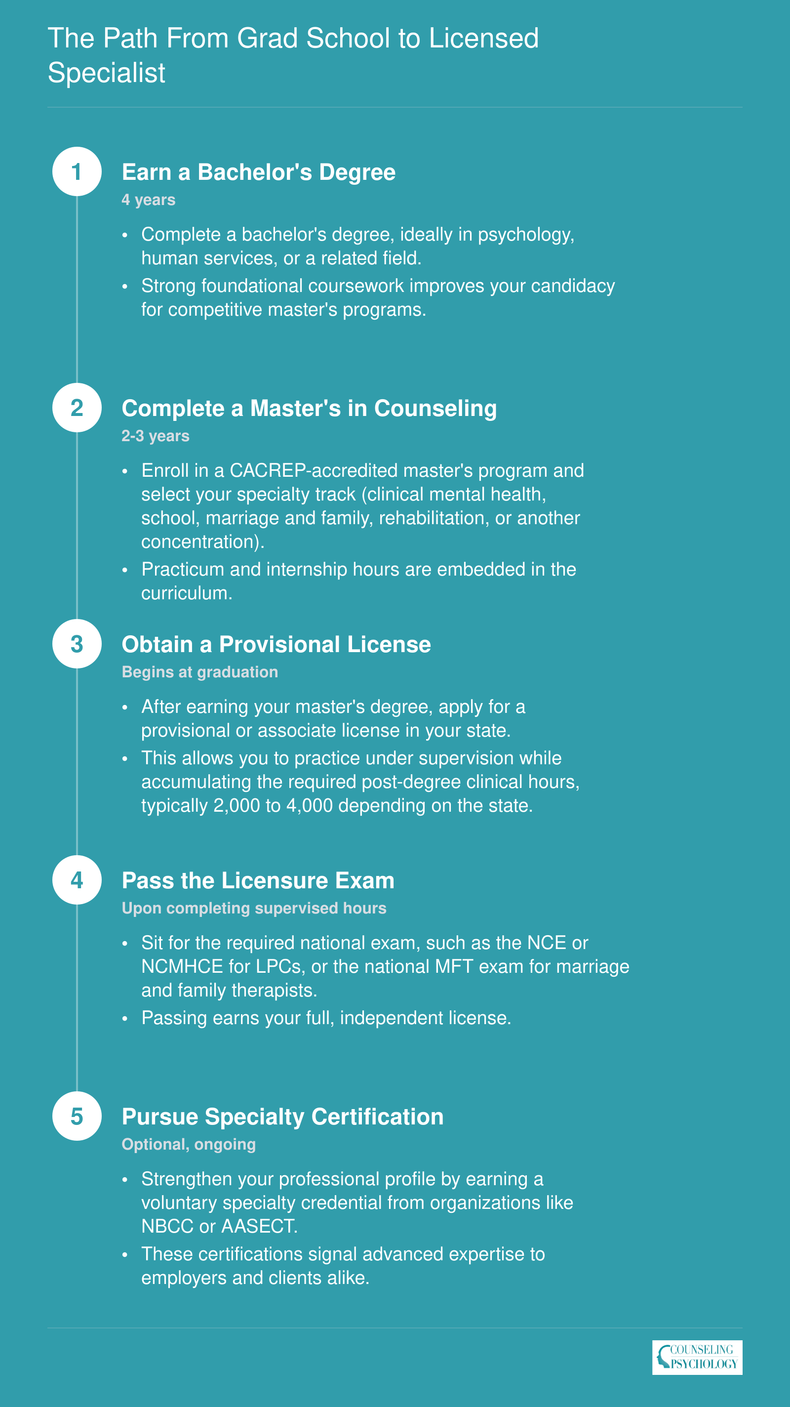The Path from Grad School to Licensed Specialist
