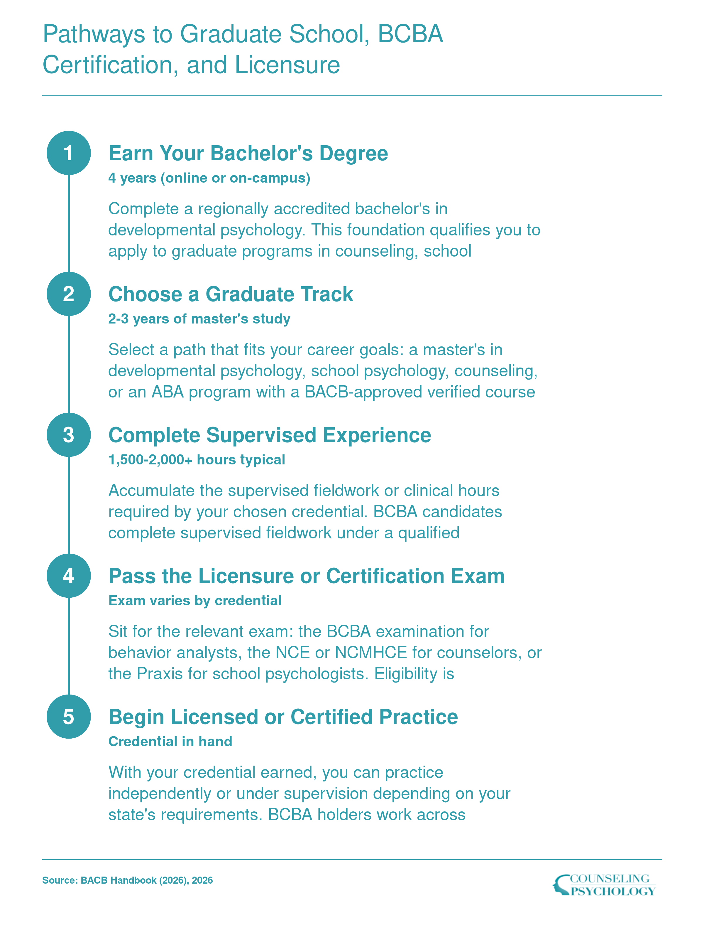 Five-step sequence from developmental psychology bachelor's degree through graduate school, supervised hours, and licensure or BCBA certification