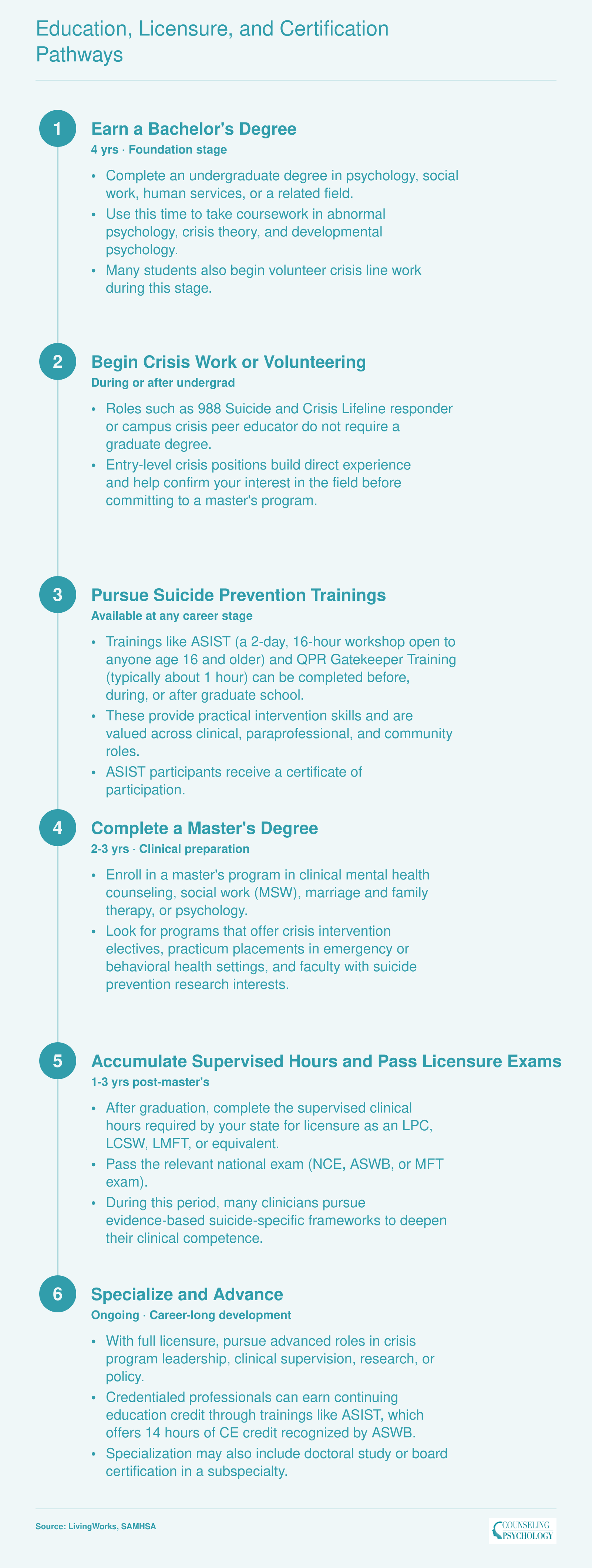 Six-step credentialing ladder from bachelor's degree through crisis volunteering, trainings like ASIST and QPR, master's degree, licensure, and career specialization in suicide prevention