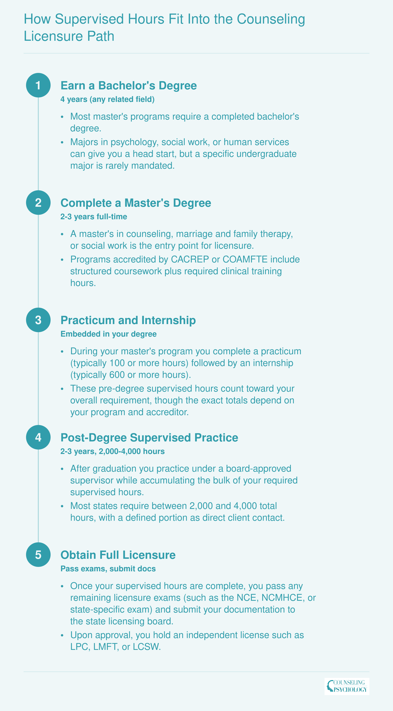 Five-step credentialing ladder from bachelor's degree through full licensure, spanning roughly 8 to 12 years total