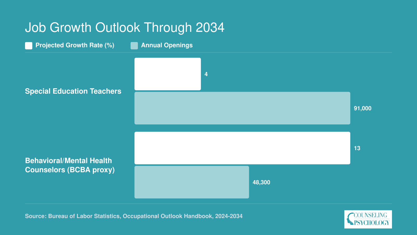Projected 2024 to 2034 job growth rates and annual openings for special education teachers and behavioral health counselors as a BCBA proxy