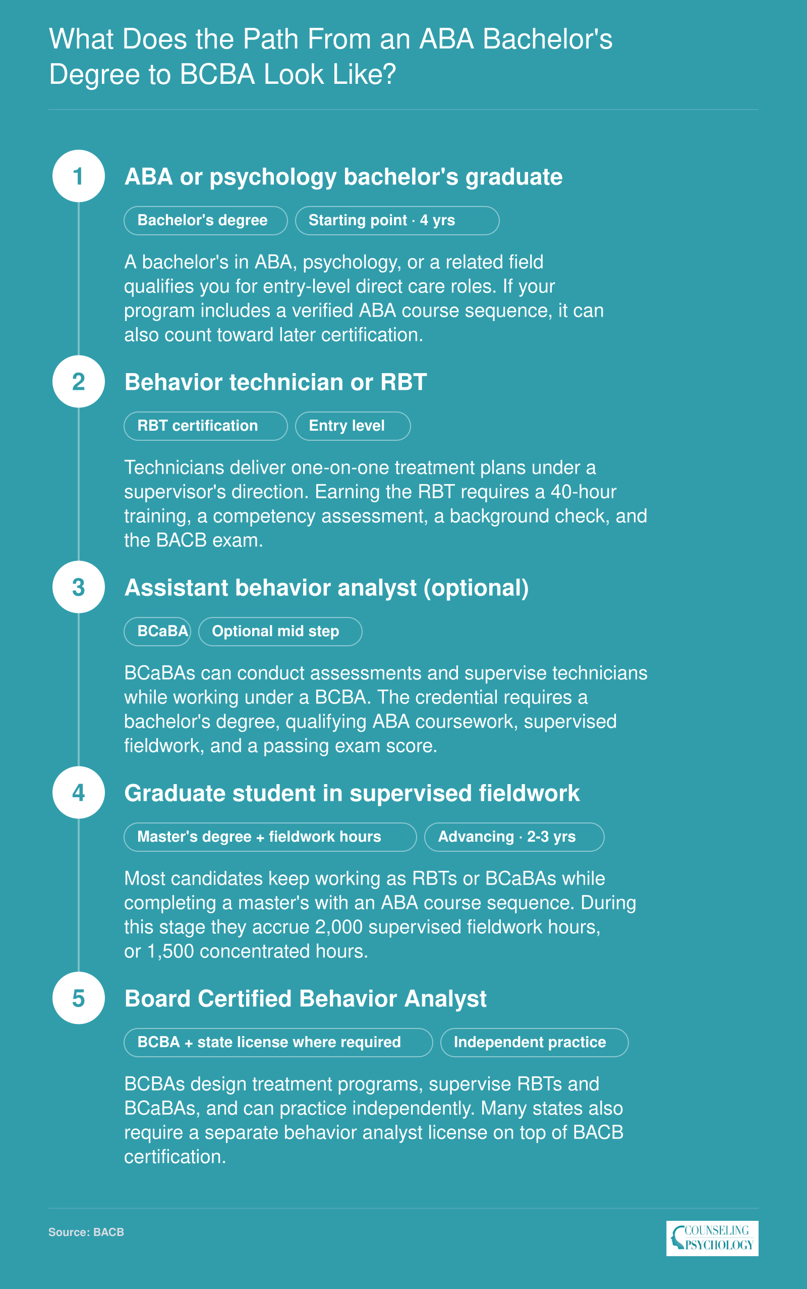 ABA career sequence: bachelor's degree, RBT technician, optional BCaBA, master's with supervised fieldwork, then BCBA certification