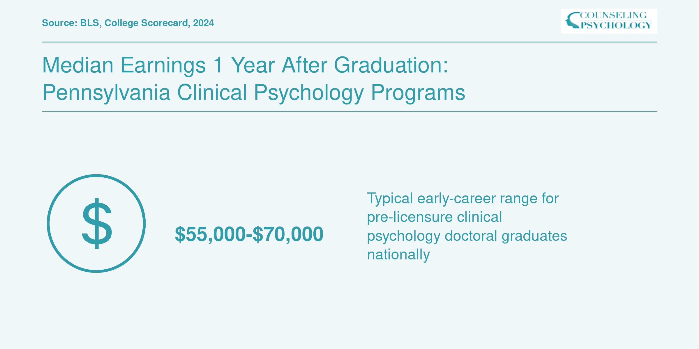 Typical pre-licensure early career salary range of $55,000 to $70,000 for clinical psychology doctoral graduates nationally in 2024