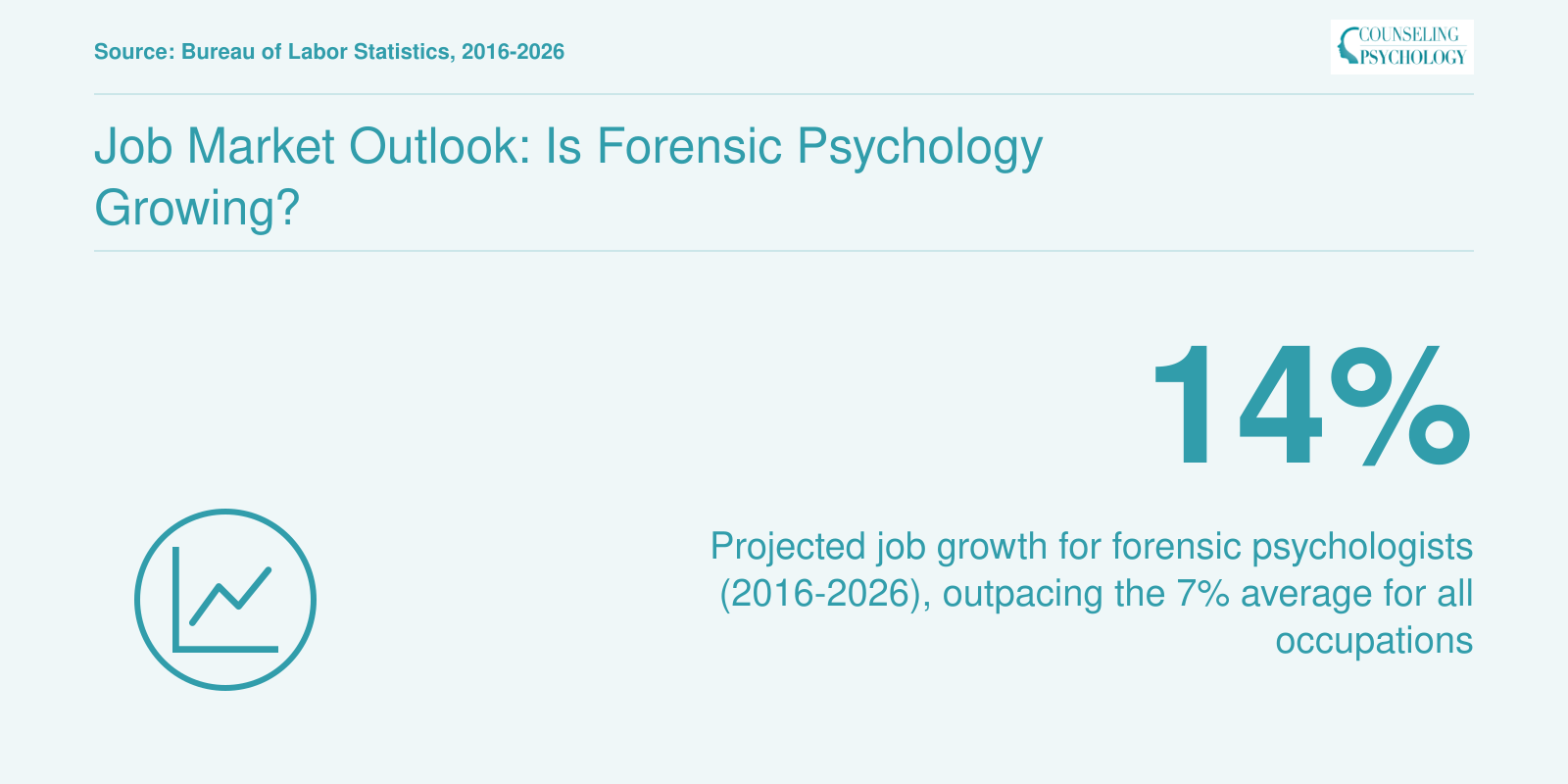 14% projected job growth for forensic psychologists from 2016 to 2026, compared to 7% for all occupations