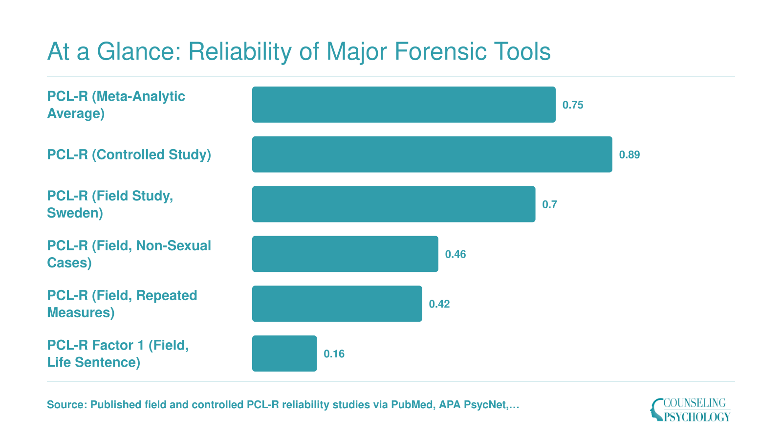 PCL-R inter-rater reliability ranges from 0.89 in controlled studies down to 0.16 in some field settings