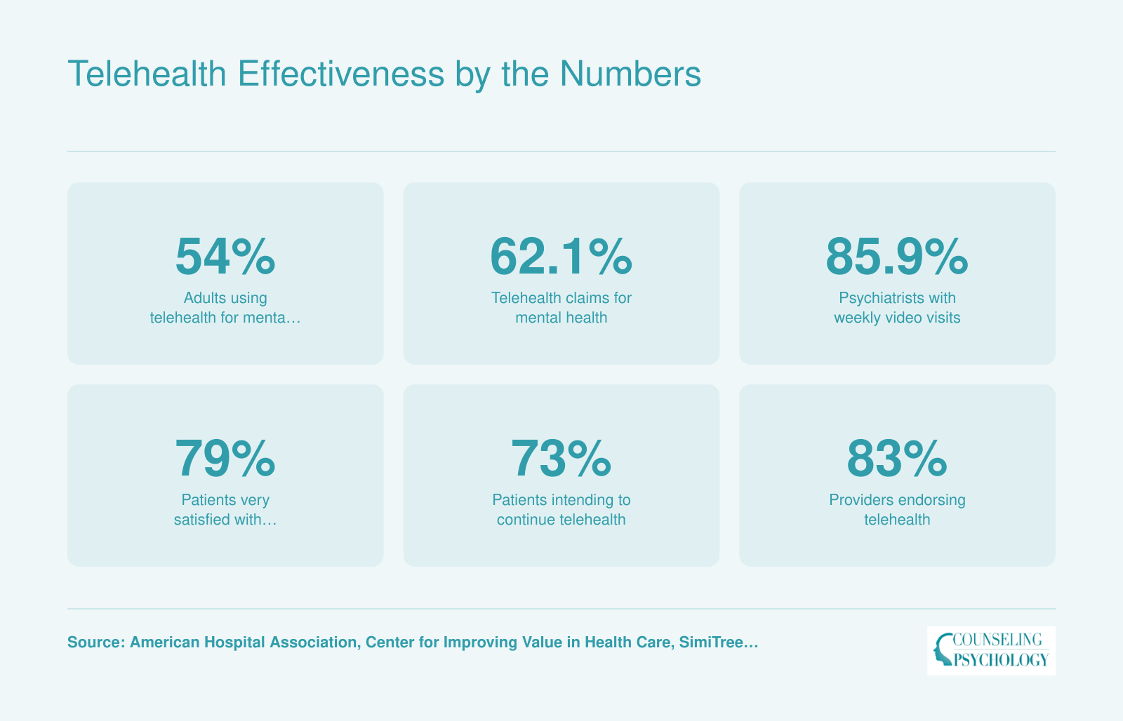 Six telehealth metrics from 2025: 54% adult adoption, 62.1% of telehealth claims for mental health, 85.9% of psychiatrists with weekly video visits, 79% patient satisfaction, 73% intent to continue, 83% provider endorsement.