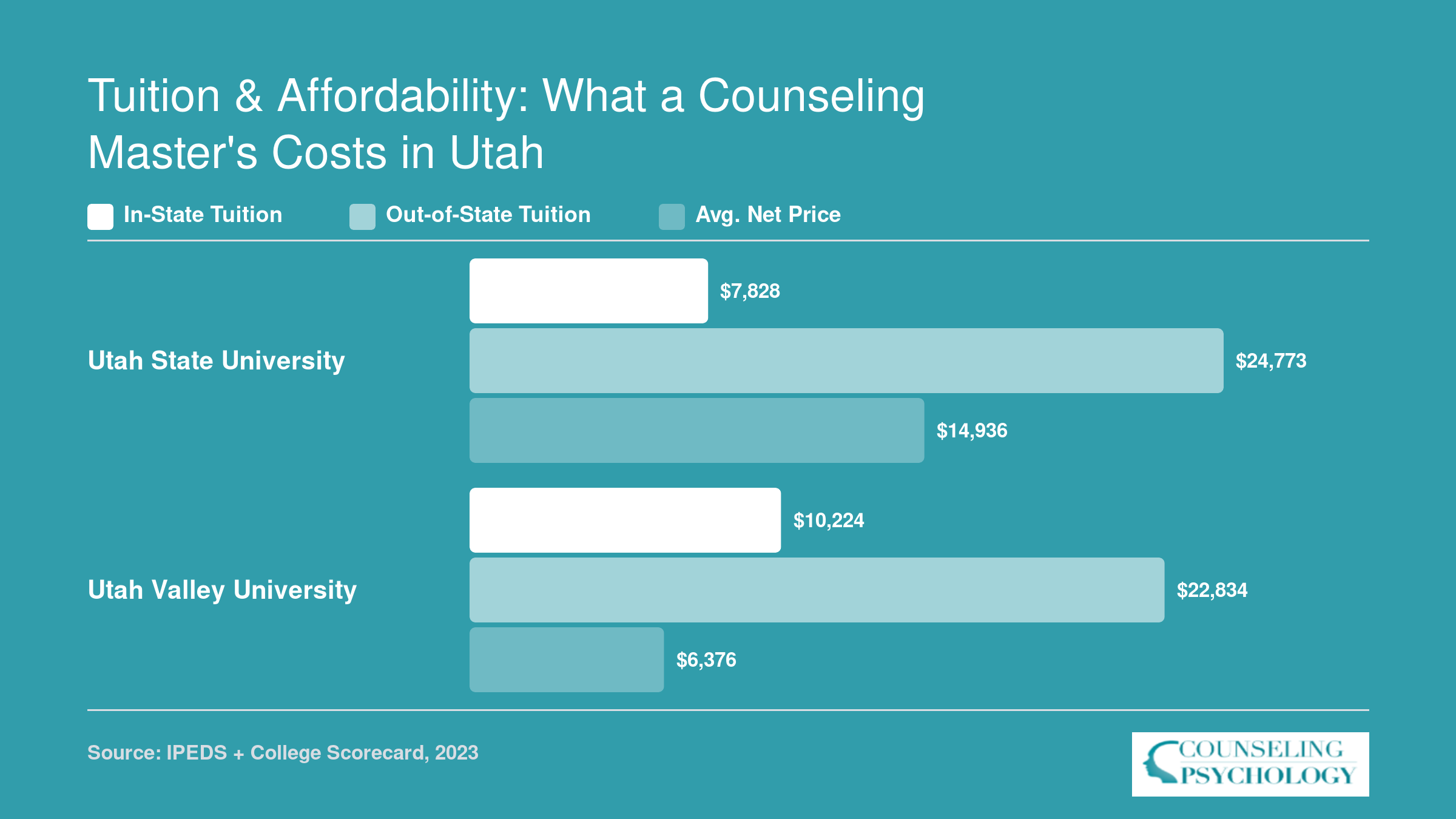 Comparison of in-state tuition, out-of-state tuition, and average net price at Utah State University and Utah Valley University for 2026