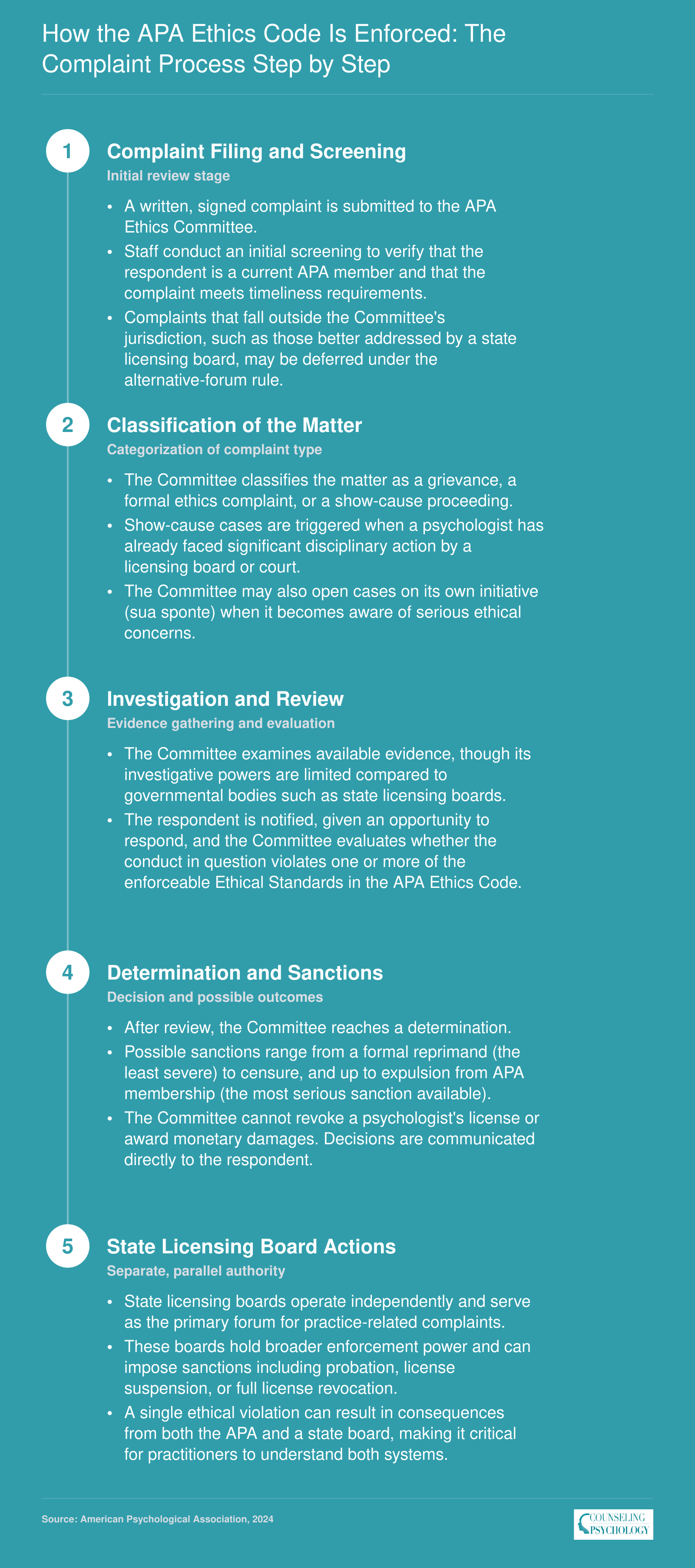 Five-stage APA ethics complaint process from filing through investigation to sanctions, plus parallel state licensing board authority