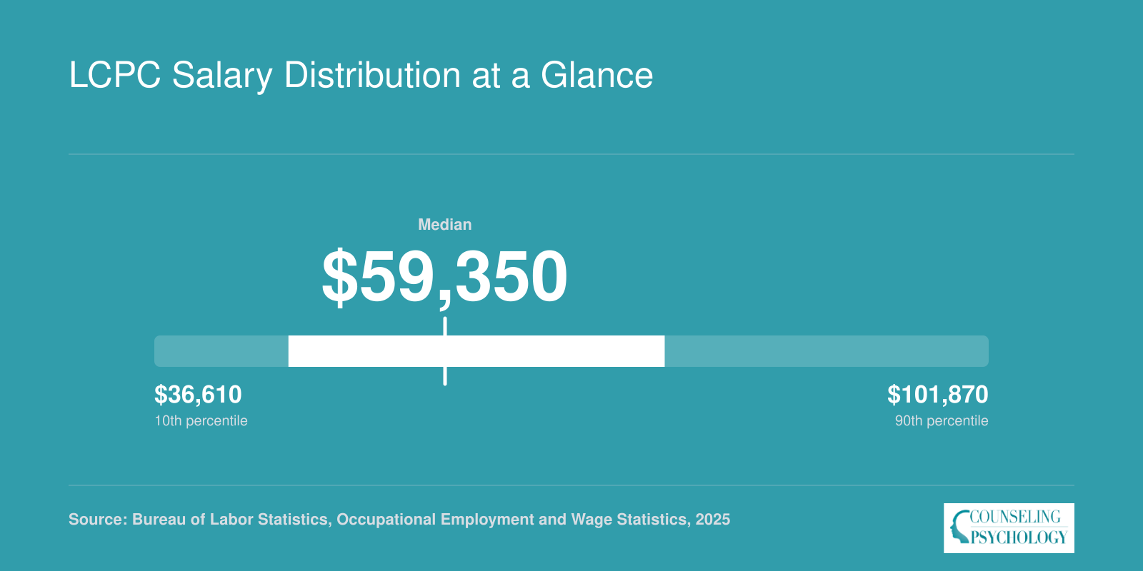 Mental health counselor salary percentiles in 2025, ranging from $47,100 at the 25th to $76,530 at the 75th, with a median of $59,350