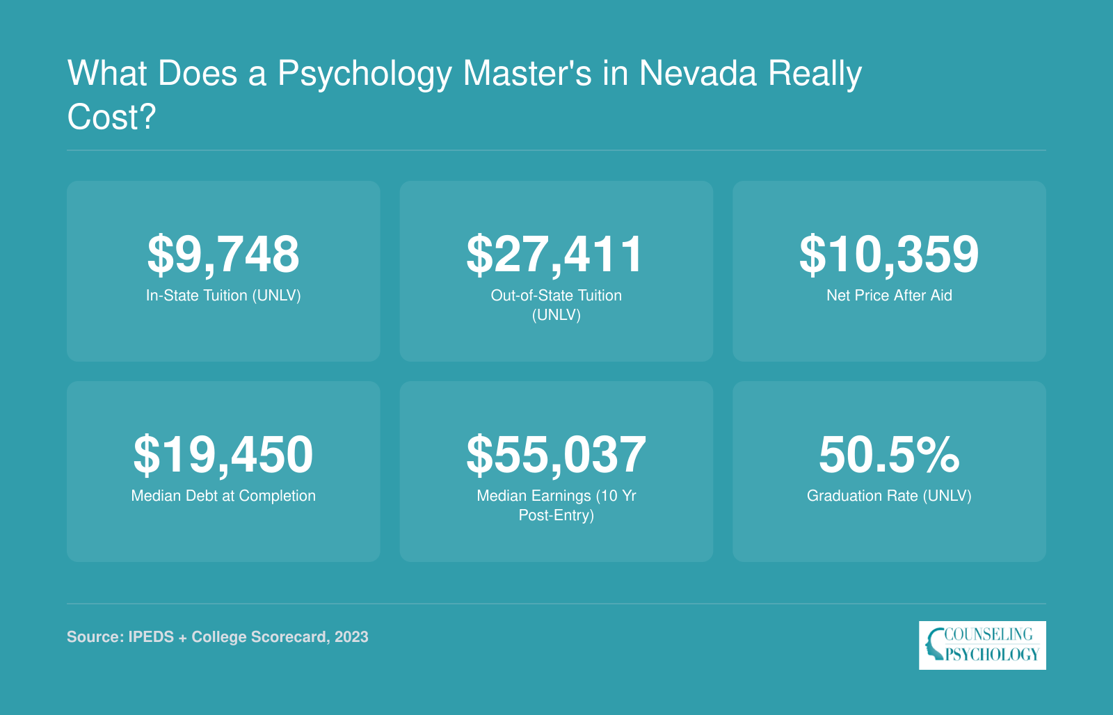 UNLV psychology cost snapshot: $9,748 in-state tuition, $10,359 net price after aid, $19,450 median debt, and $55,037 median earnings ten years after enrollment