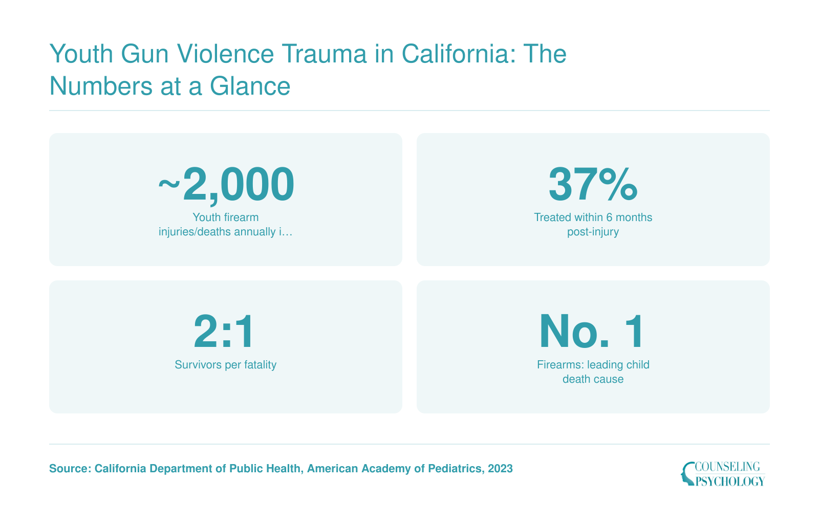 California youth firearm injuries/deaths ~2,000/yr, 37% treated within 6 months, 2:1 survivor ratio, firearms top child death cause since 2020