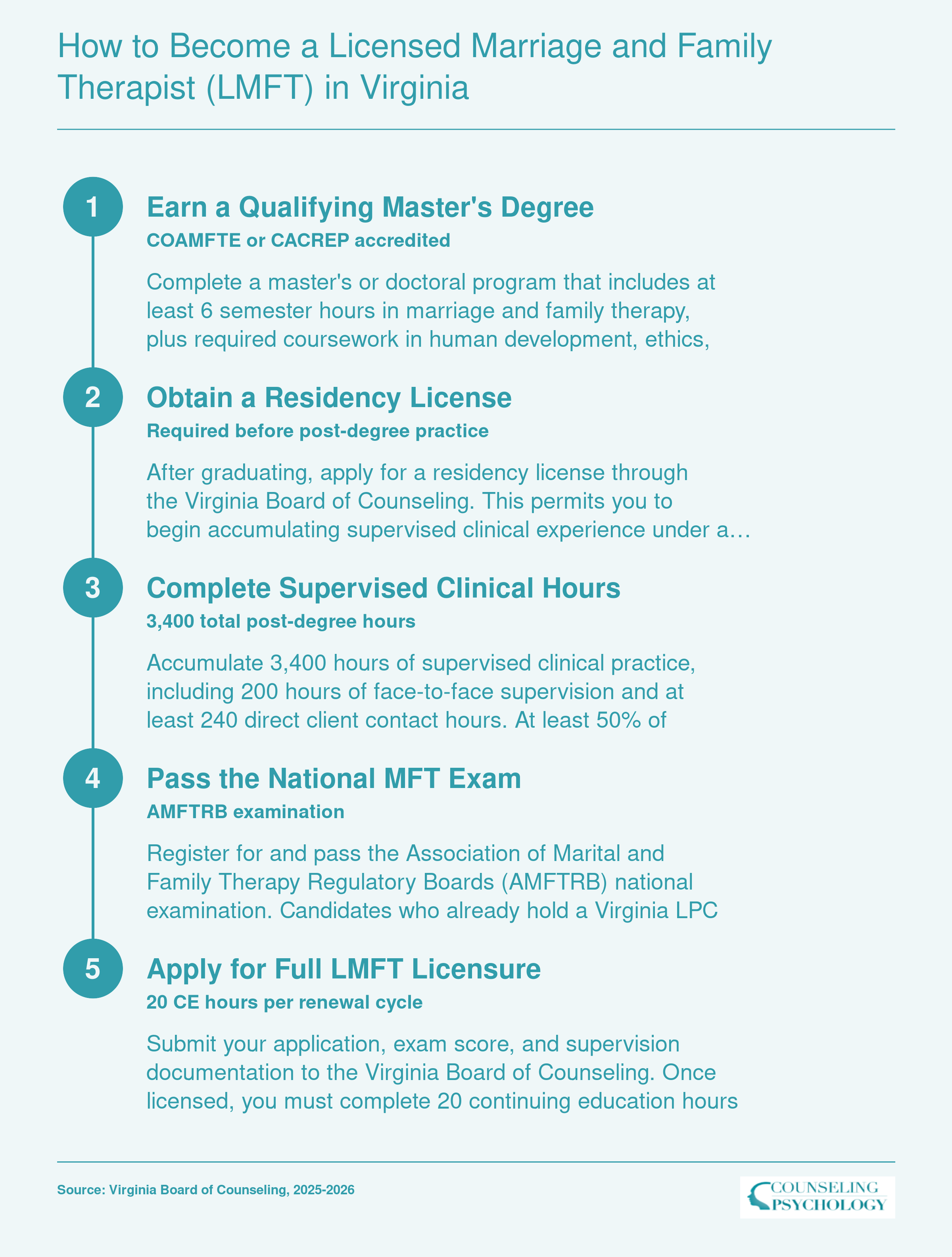 Five-step Virginia LMFT licensure pathway from master's degree through 3,400 supervised hours and AMFTRB exam to full licensure
