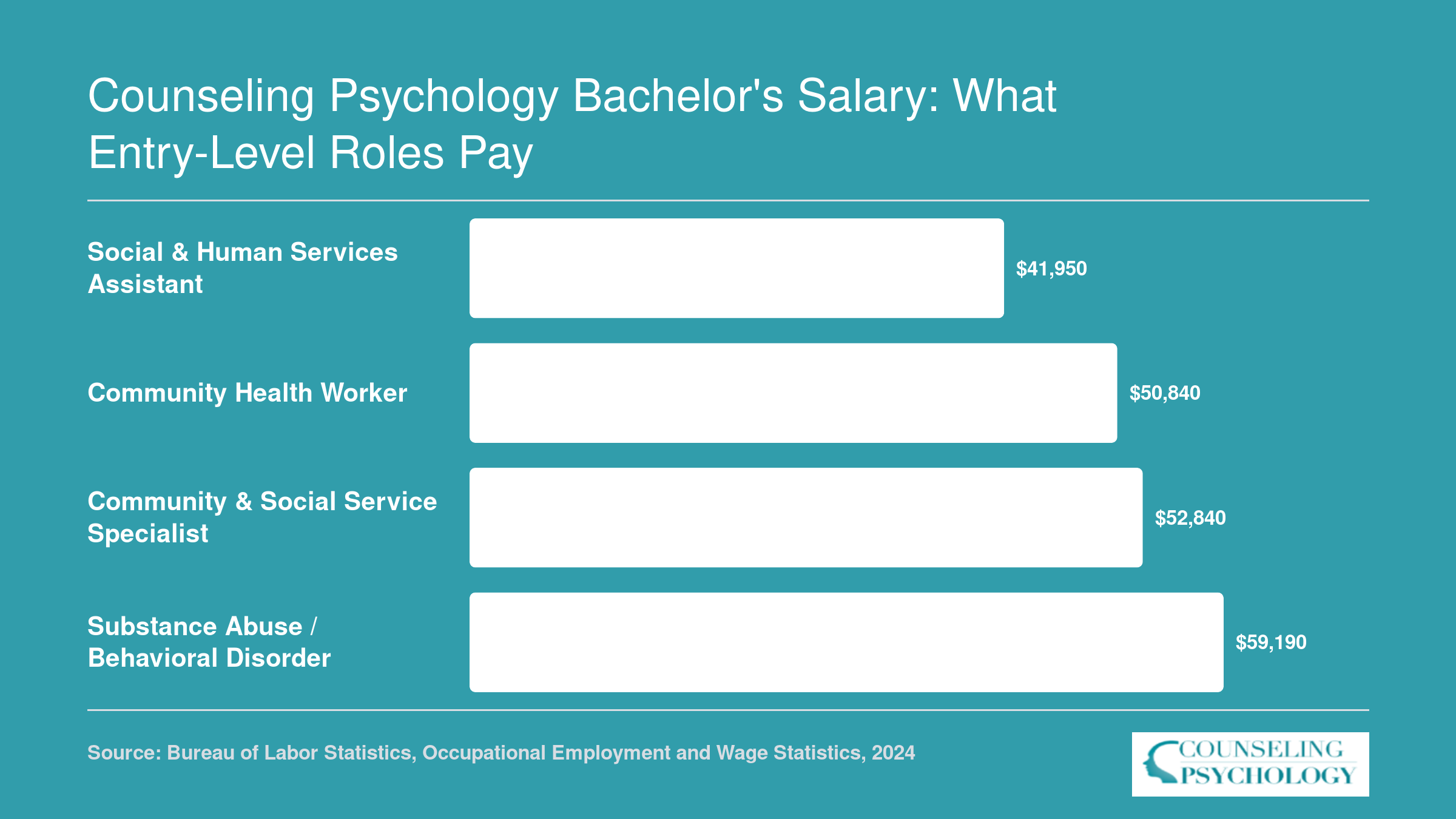 National median annual wages for four bachelor's-accessible counseling roles, ranging from $41,950 to $59,190 in 2024 per BLS data