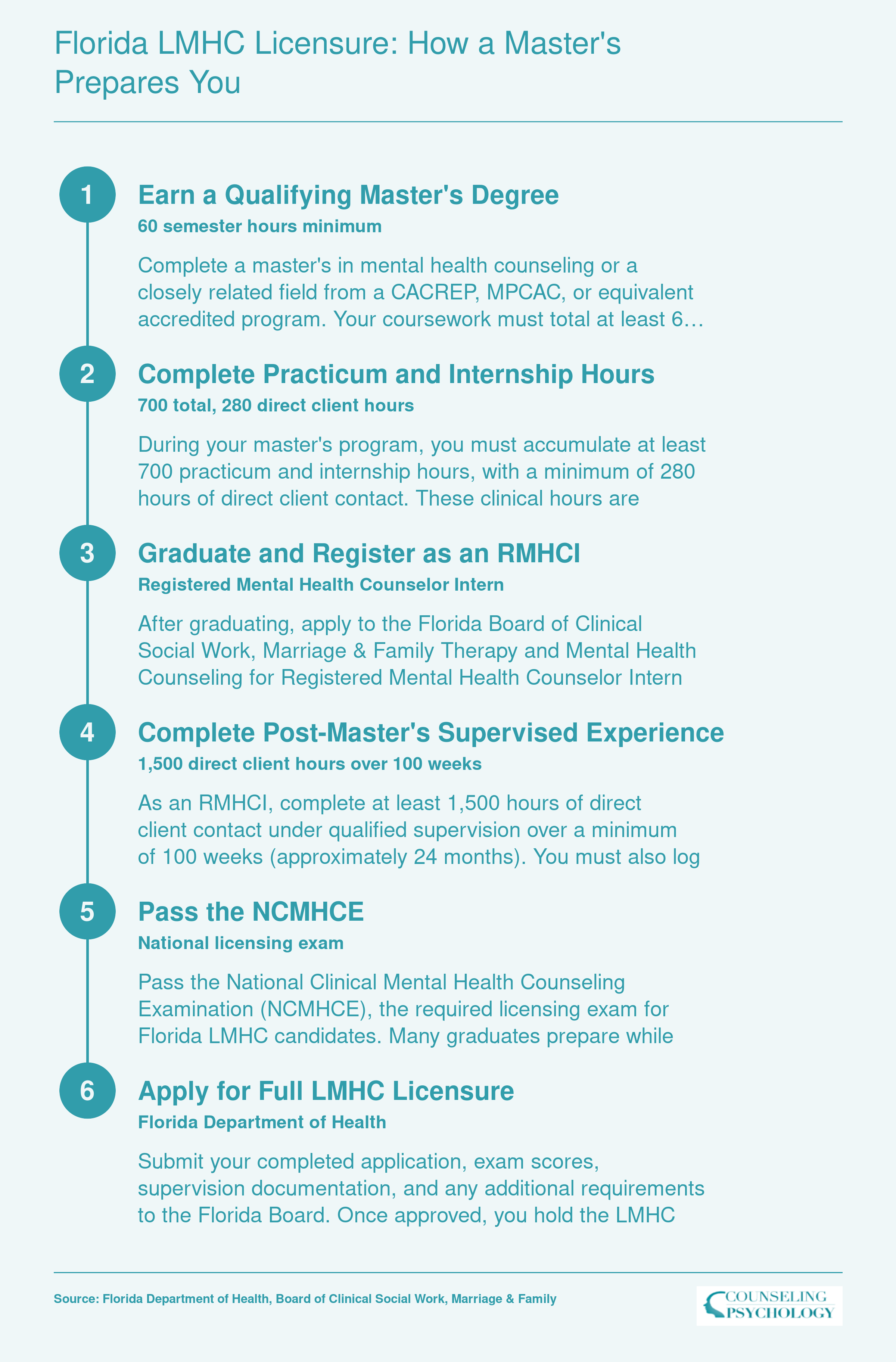 Best Master's in Counseling in Florida (2026 Rankings)