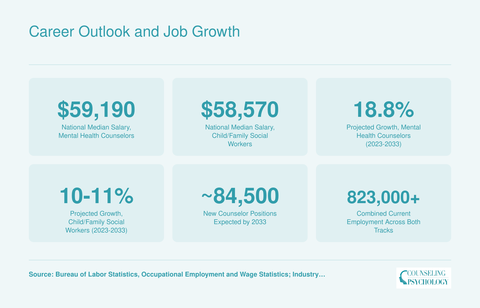 National median salaries, projected job growth rates, and employment totals for mental health counselors and child and family social workers through 2033
