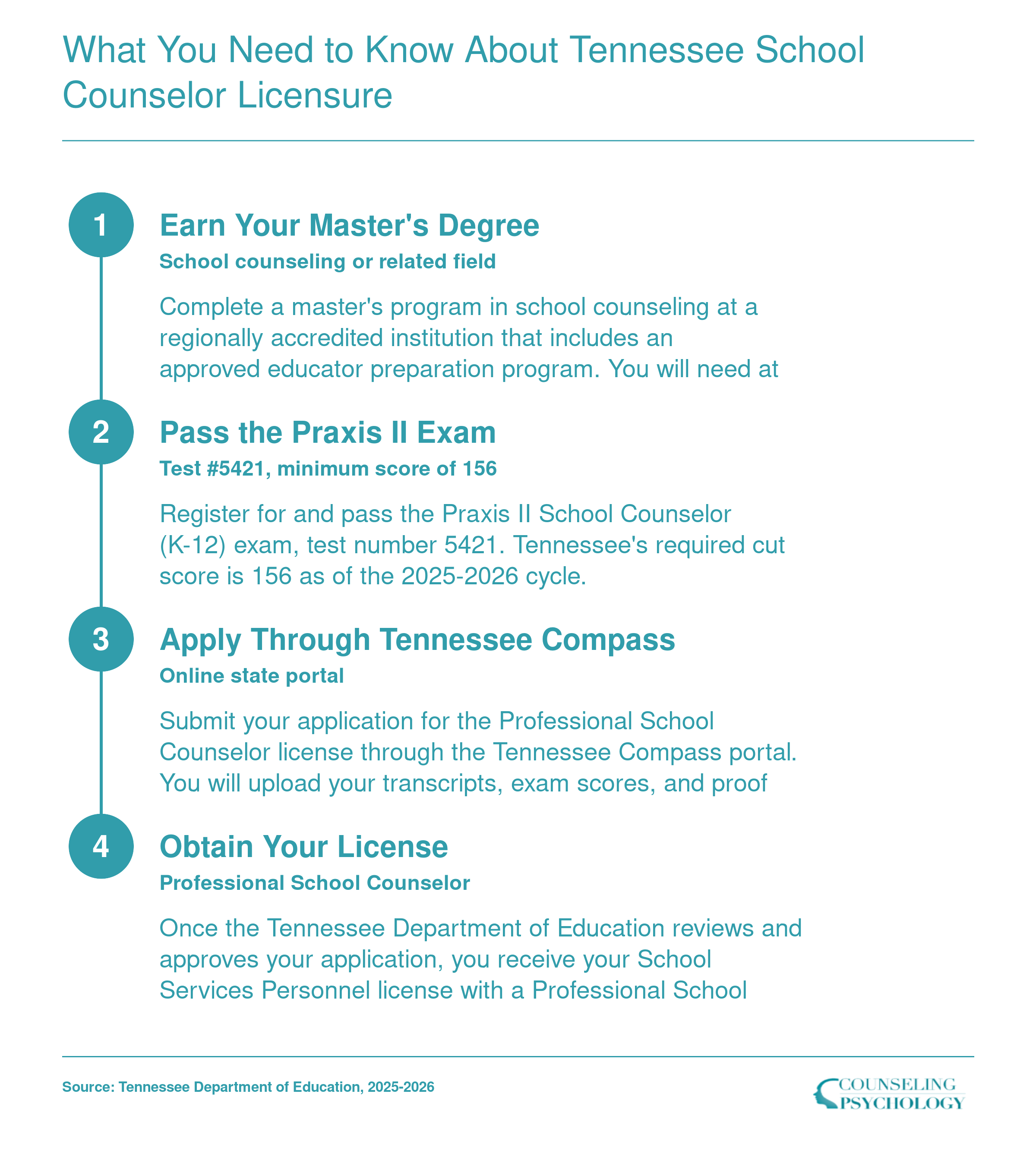 Four-step licensure pathway for Tennessee school counselors covering degree, Praxis II score of 156, application, and credential
