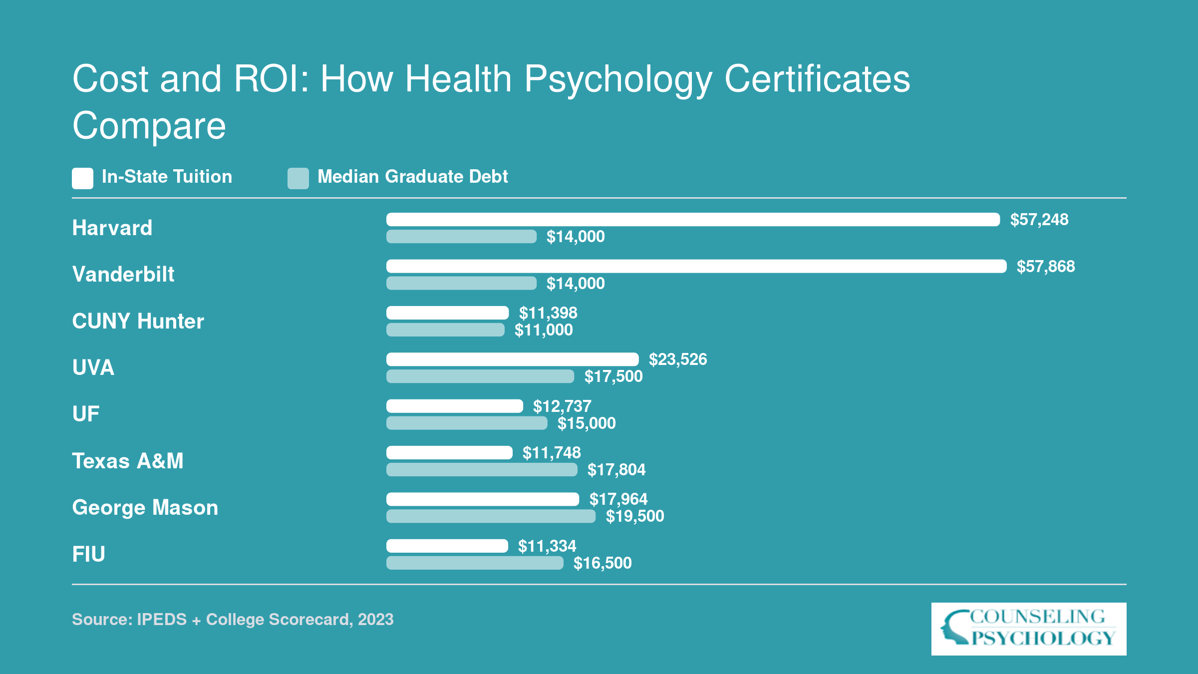 In-state graduate tuition and median graduate debt for eight certificate programs, ranging from $11,334 to $57,868 tuition and $11,000 to $19,500 debt