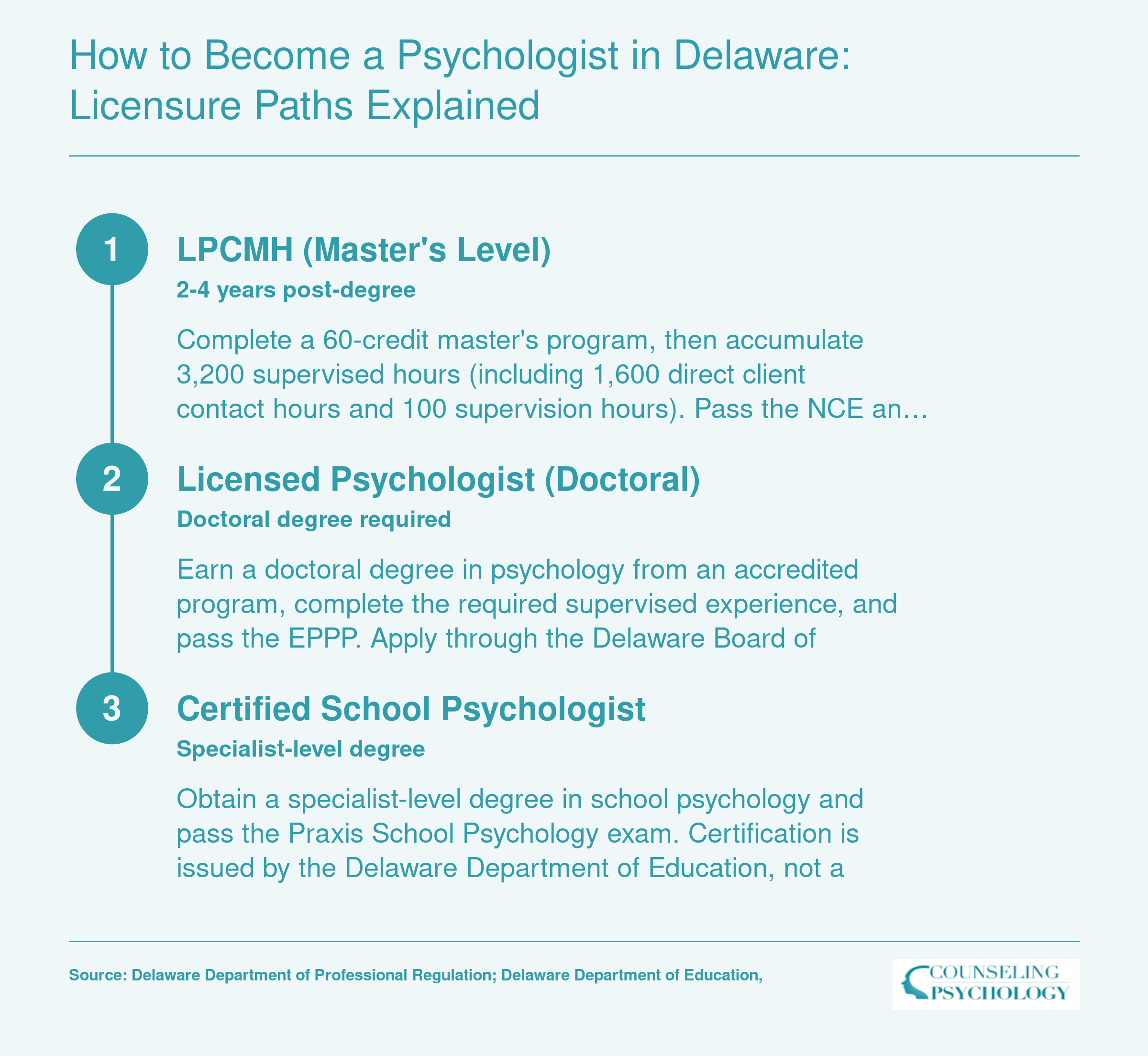 Three Delaware licensure paths showing degree, exam, and supervised hour requirements for LPCMH, Licensed Psychologist, and Certified School Psychologist