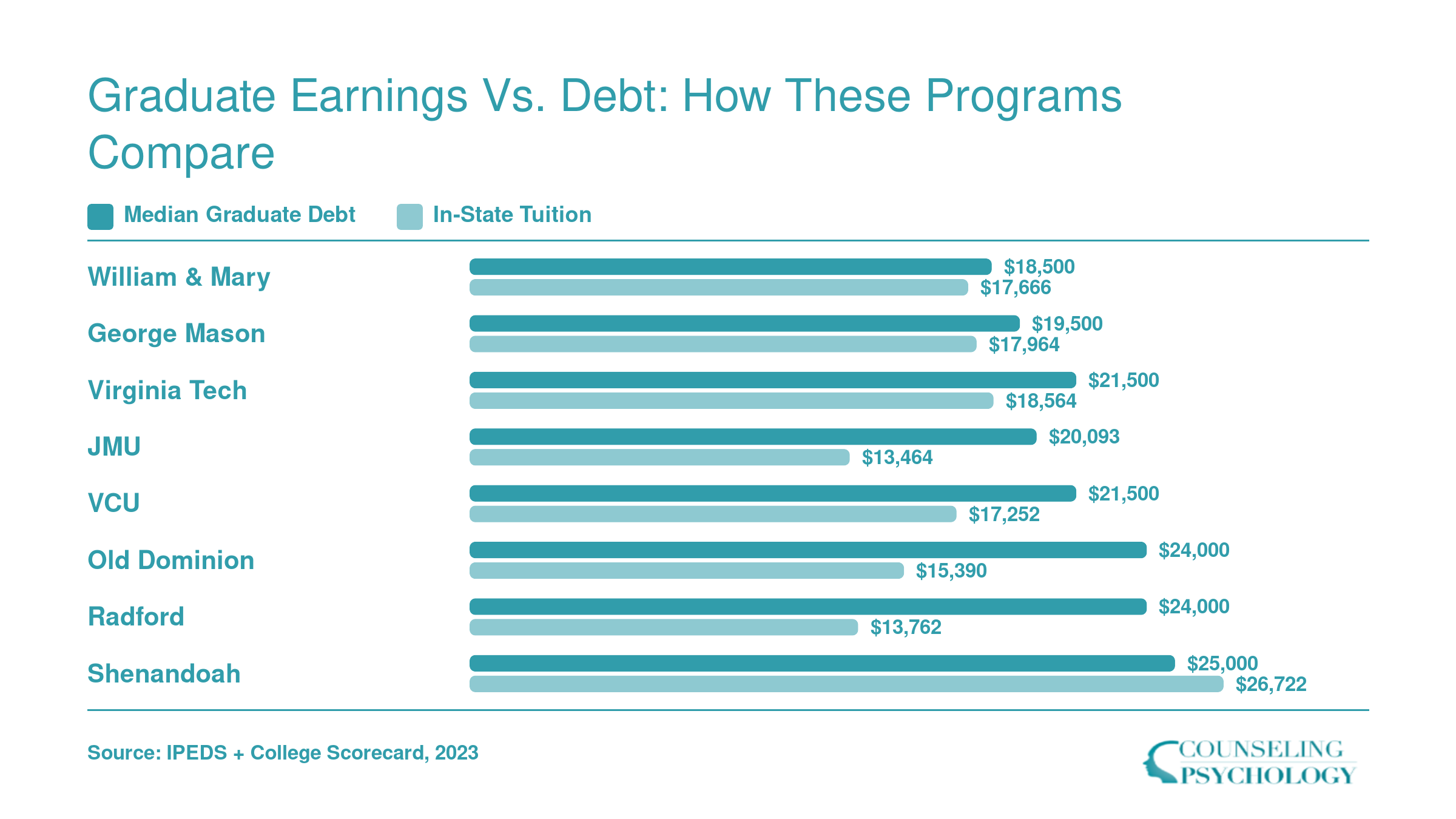 Median graduate debt and in-state tuition compared across eight Virginia CMHC programs, ranging from $18,500 to $25,000 in debt