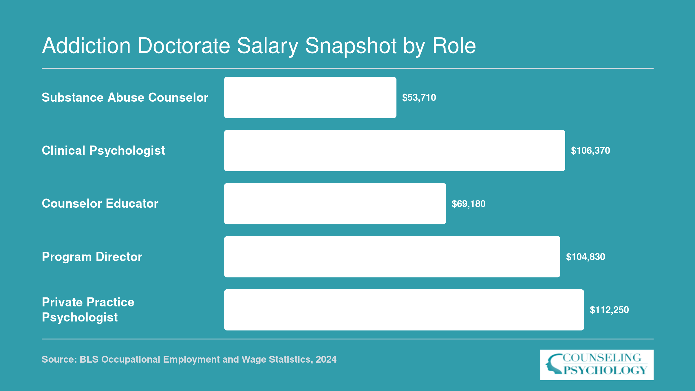 National median salaries for five addiction doctorate career paths ranging from $53,710 for substance abuse counselors to $112,250 for private practice psychologists in 2024