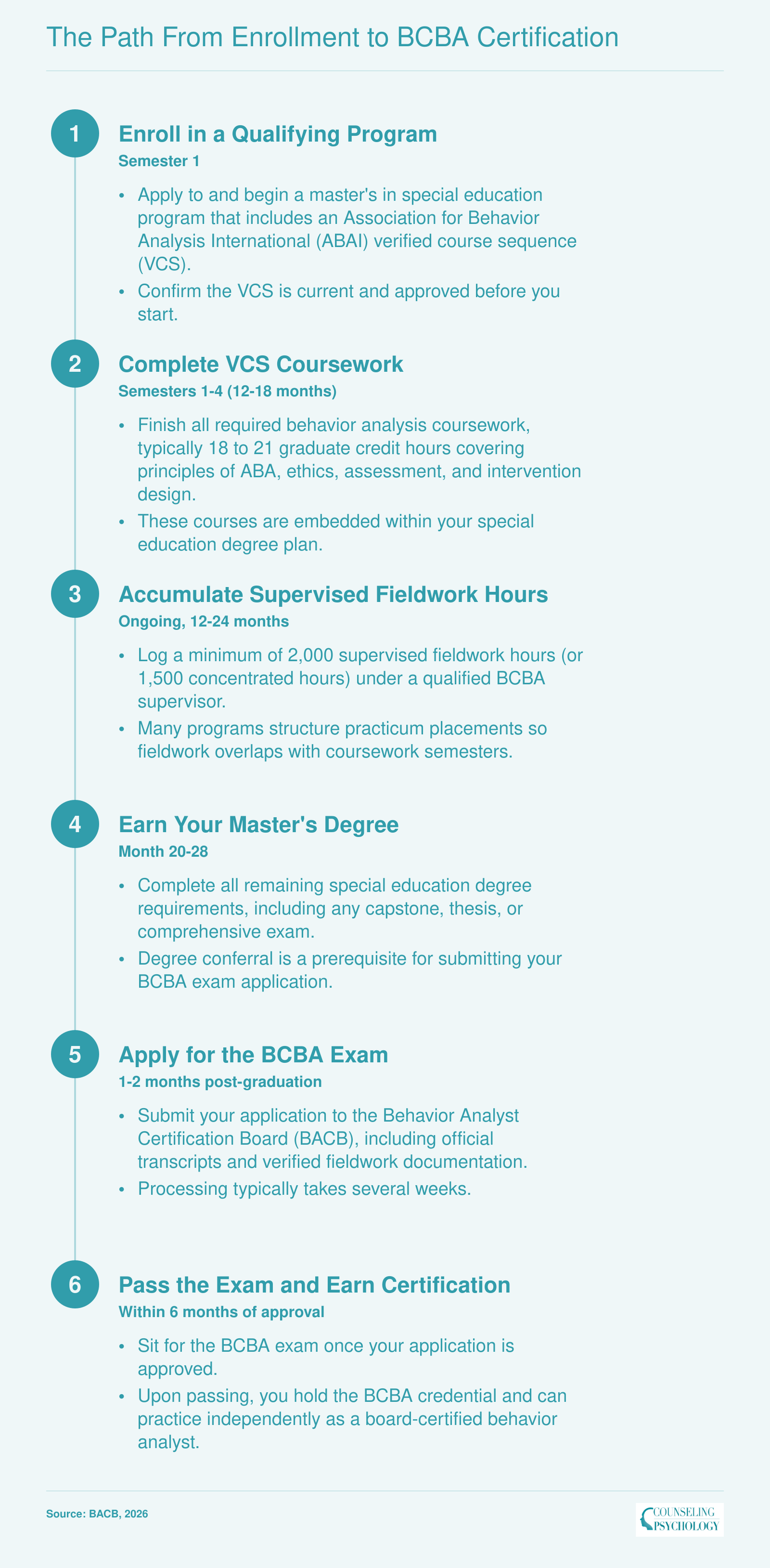 Six sequential steps from program enrollment to BCBA certification, spanning approximately two and a half to three and a half years