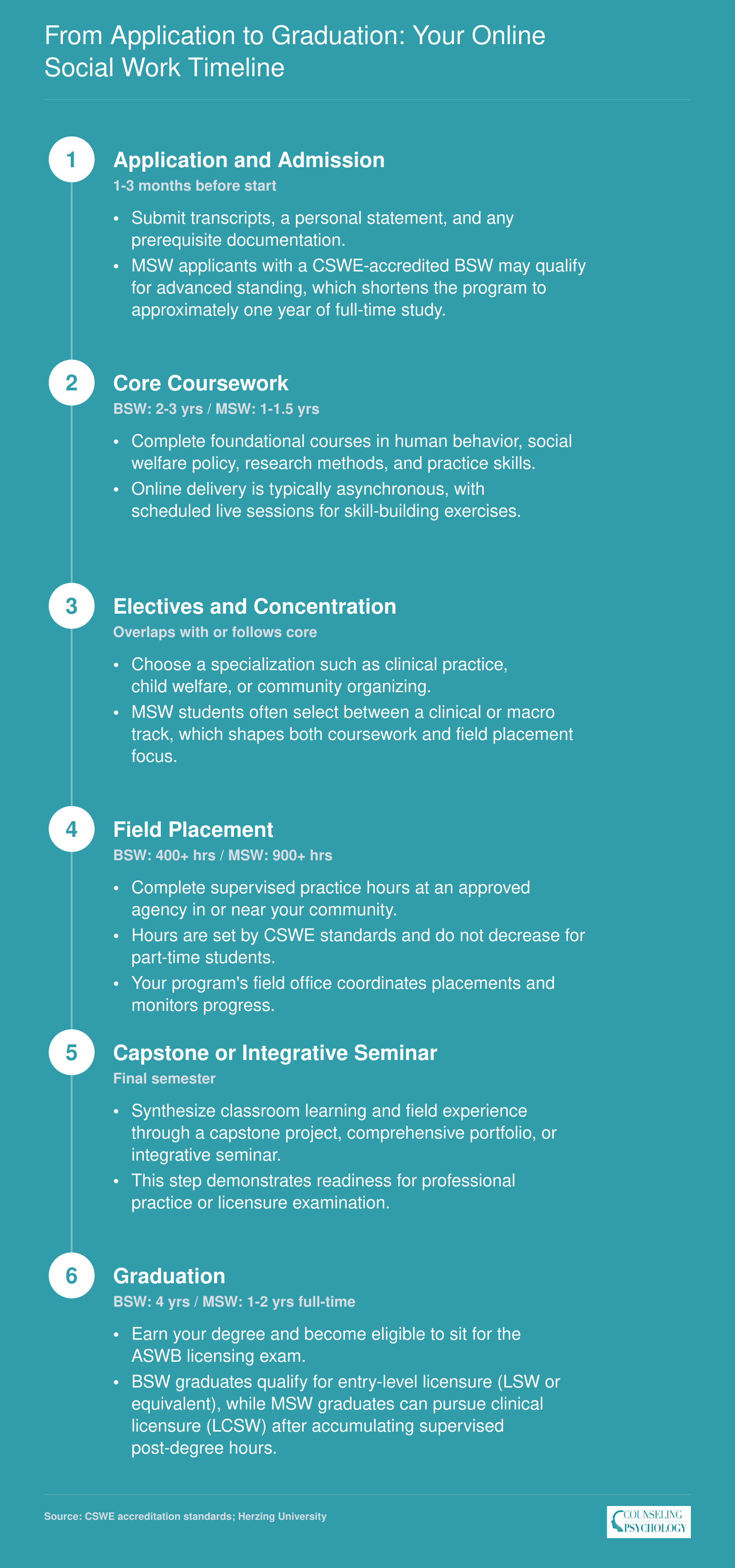 Six-step timeline from application through graduation for online BSW and MSW programs, with typical durations at each stage