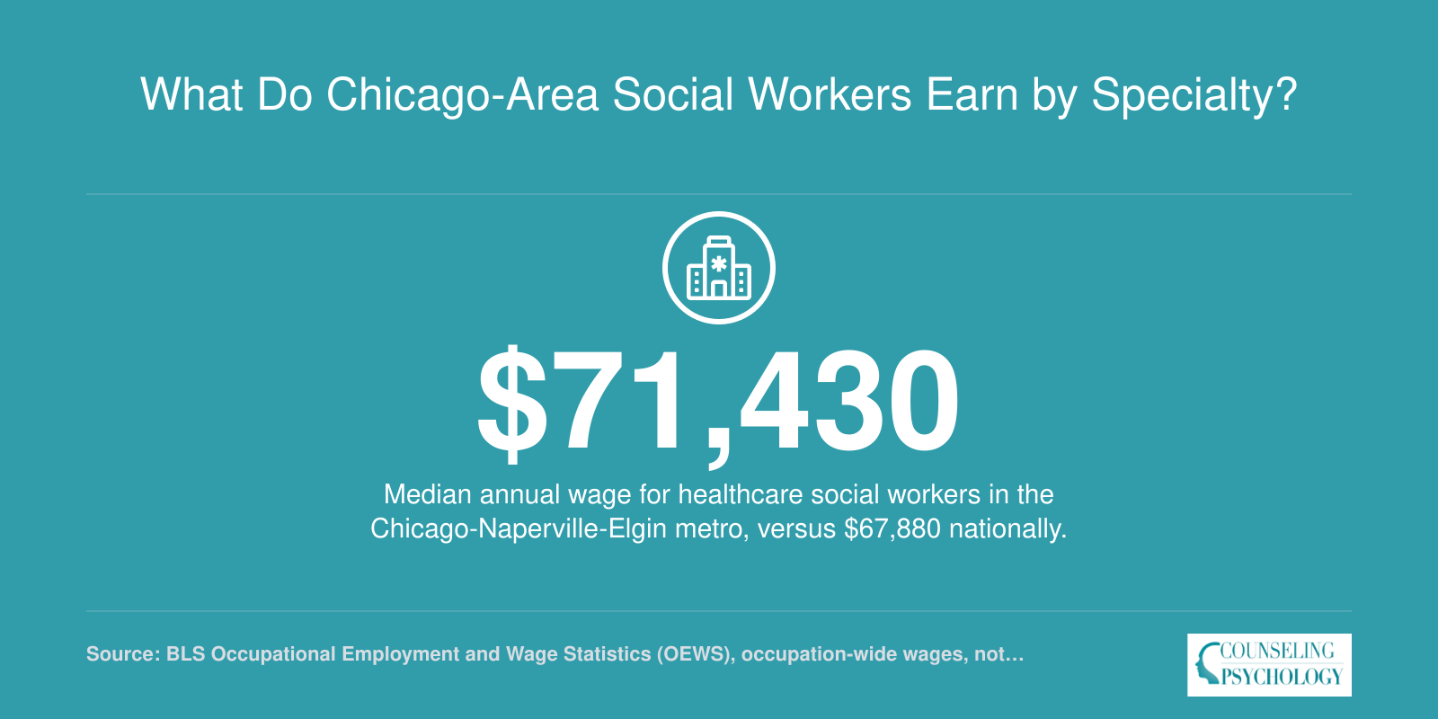 Chicago-area healthcare social workers earned a $71,430 median annual wage in May 2025, versus $67,880 nationally, per BLS.