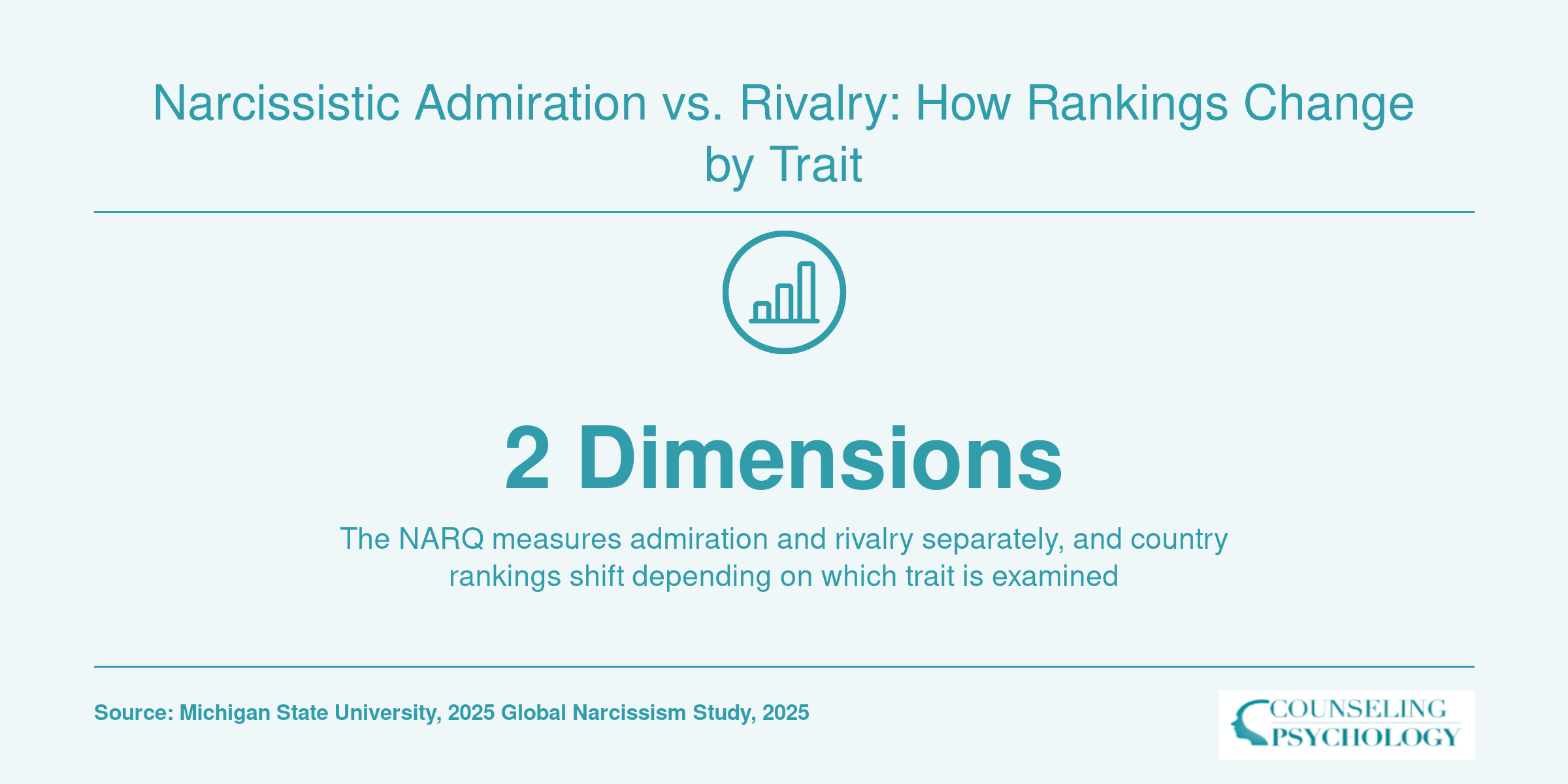 NARQ scale measures narcissism across two dimensions, admiration and rivalry, producing different country rankings for each trait