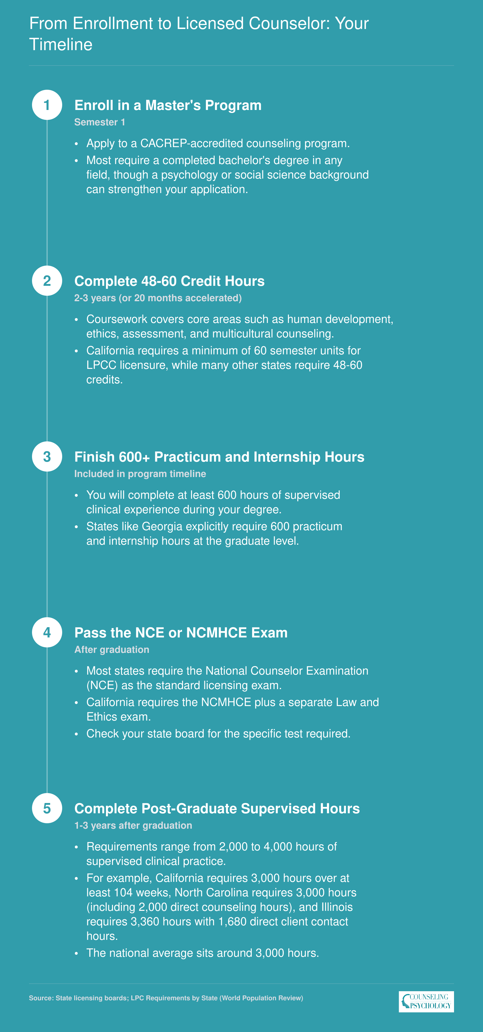 Five-step timeline from master's enrollment through 2,000-4,000 post-graduate supervised hours to full counselor licensure, spanning 6-8 years total