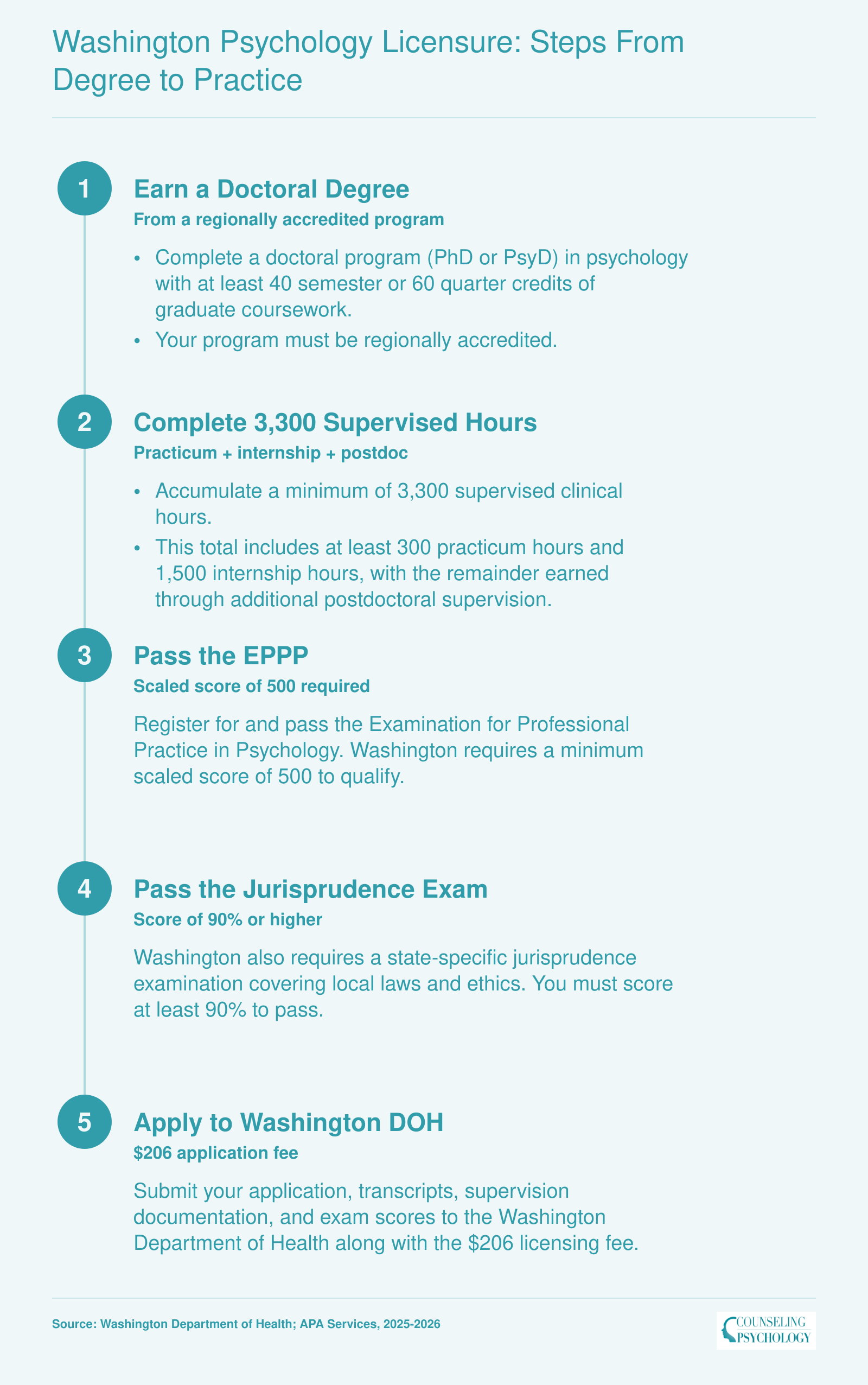 Five step licensure pathway for psychologists in Washington requiring a doctoral degree, 3,300 supervised hours, EPPP score of 500, jurisprudence exam, and DOH application