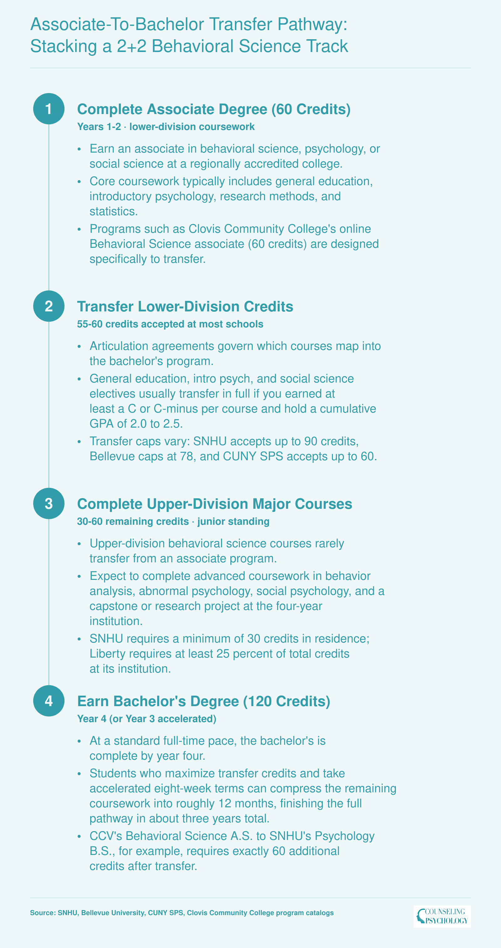 Four-step 2+2 transfer pathway from a 60-credit associate to a 120-credit bachelor's in behavioral science, completable in 3 to 4 years