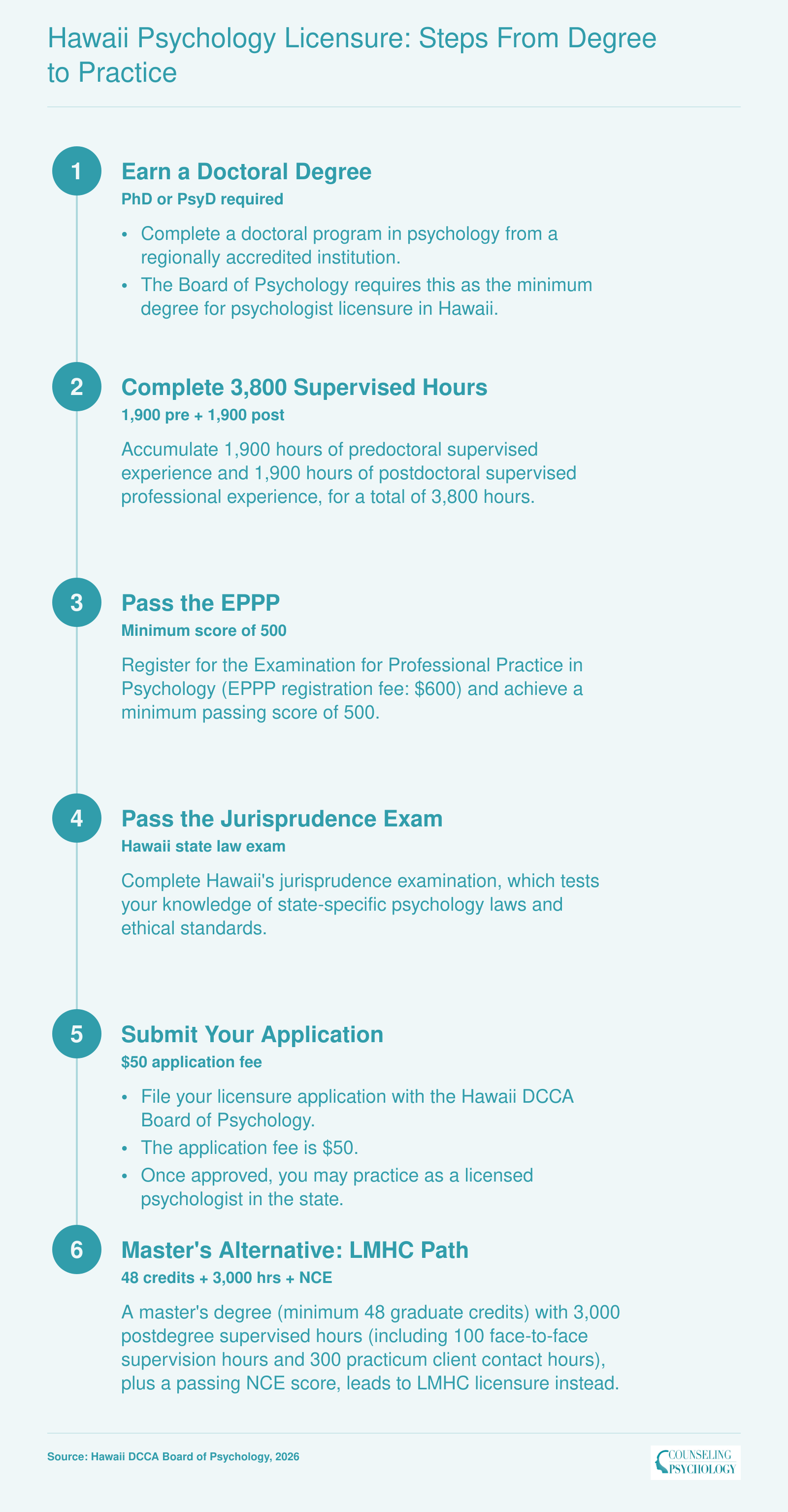 Six-step Hawaii psychologist licensure sequence from doctoral degree through 3,800 supervised hours, EPPP exam, and state application, with master's-level LMHC alternative