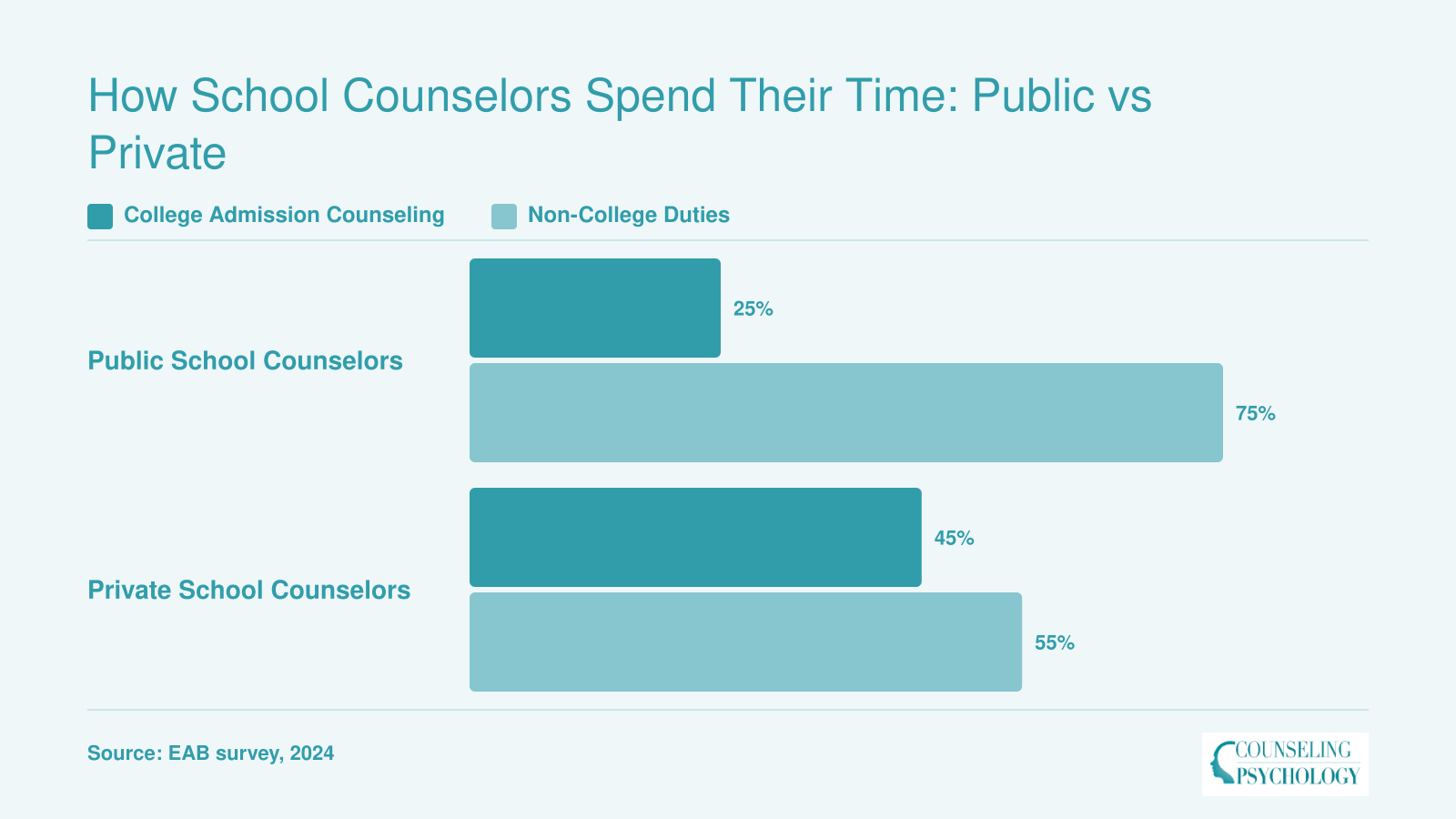 Public school counselors spent 25% of time on college admission counseling in 2024, compared to 45% for private school counselors.