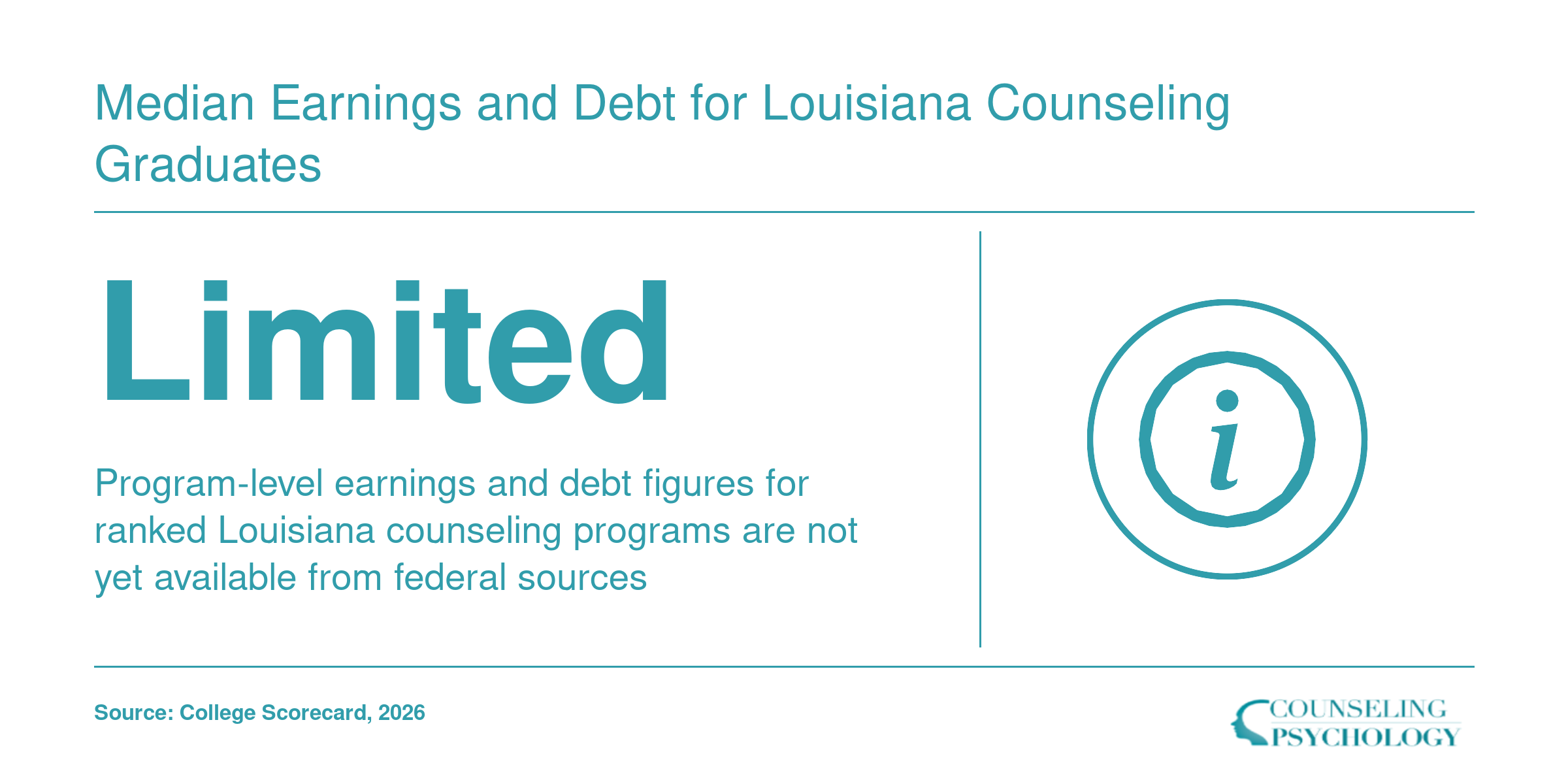 Notice that program-level median earnings and debt data for Louisiana counseling graduates are not yet published by the College Scorecard