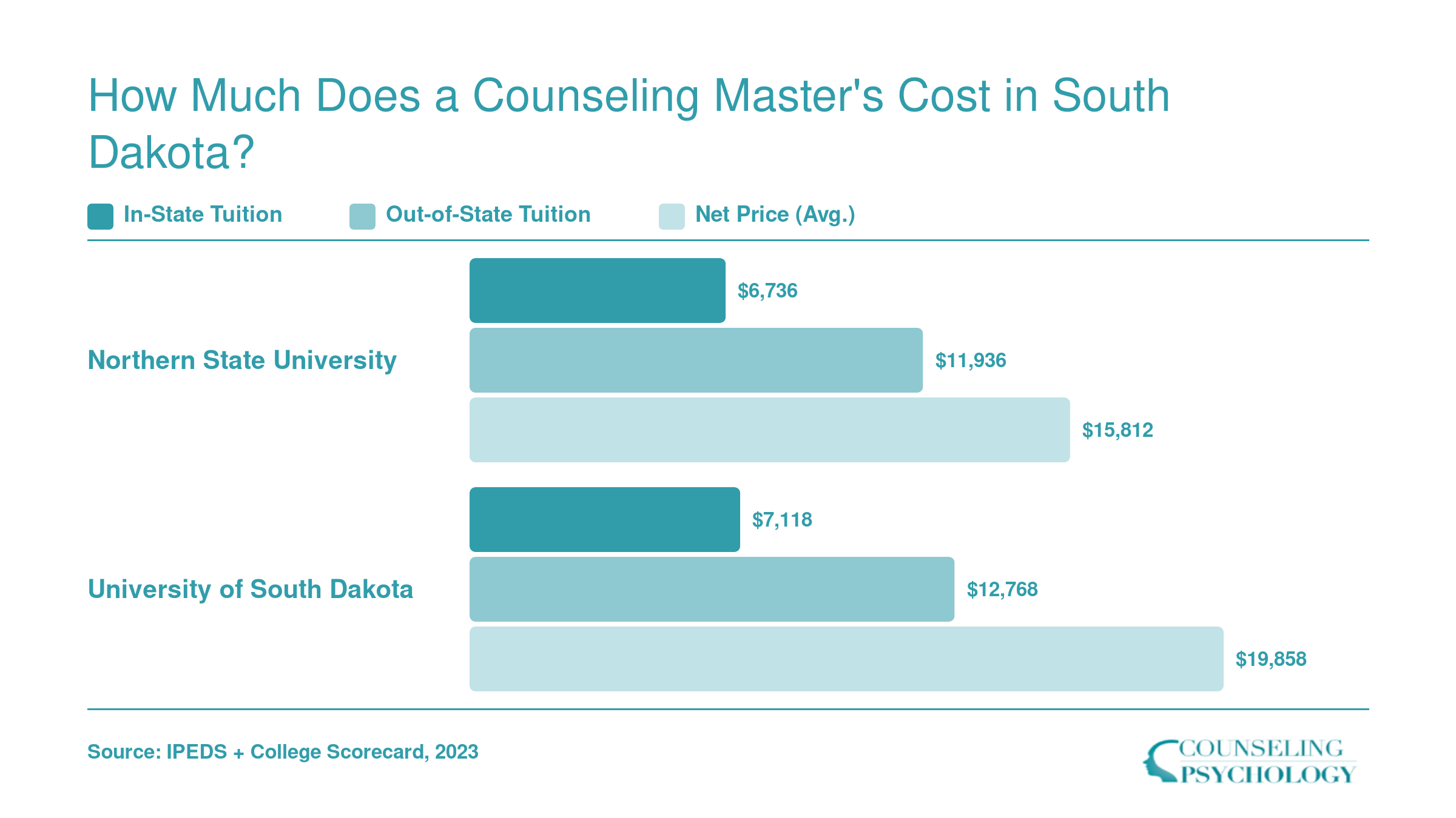 In-state tuition, out-of-state tuition, and average net price compared for Northern State University and University of South Dakota counseling programs