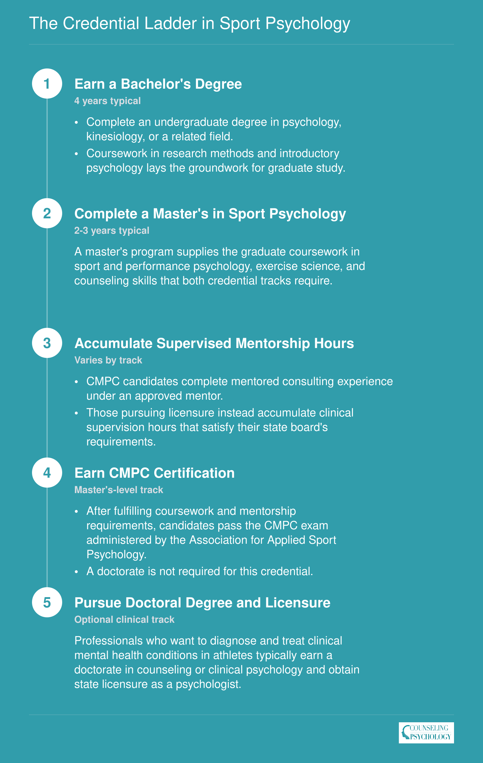 Five-step credential progression from bachelor's degree through master's, supervised hours, CMPC certification, and optional doctoral licensure in sport psychology