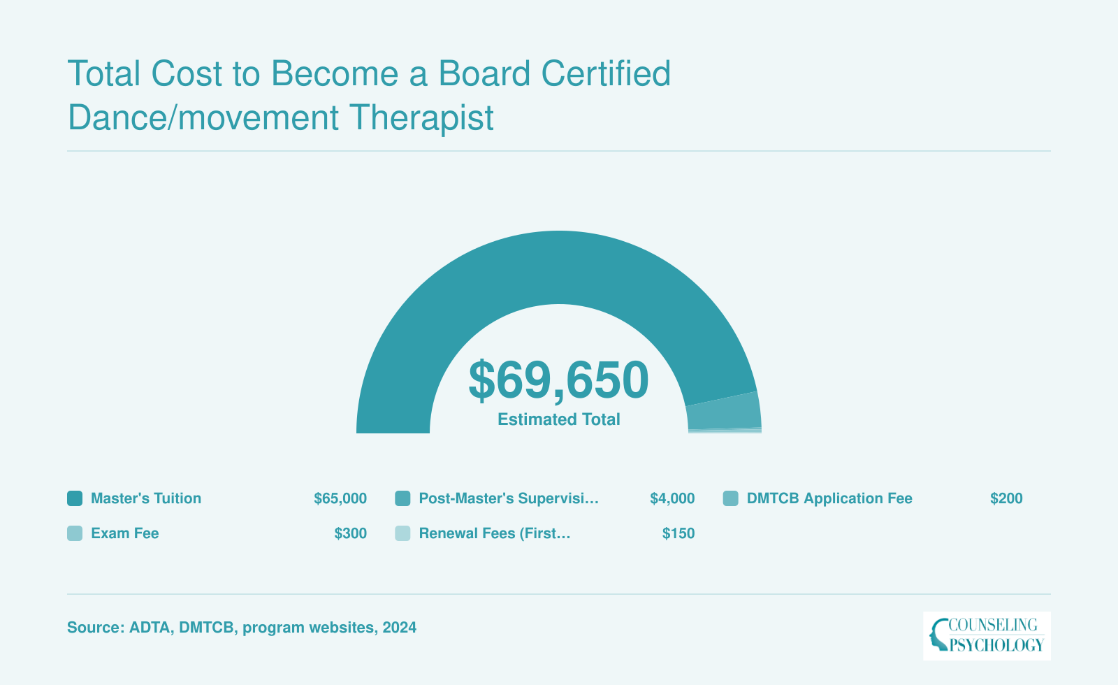 Estimated cost breakdown to earn the BC-DMT credential totaling roughly $69,650 at the midpoint, with master's tuition as the largest component