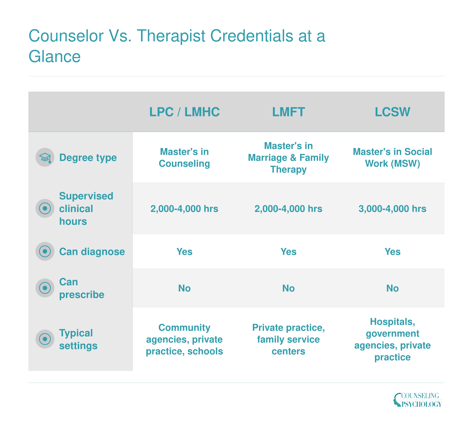 Side-by-side comparison of LPC, LMFT, and LCSW credentials showing degree type, supervised hours, diagnostic authority, prescribing limits, and typical work settings