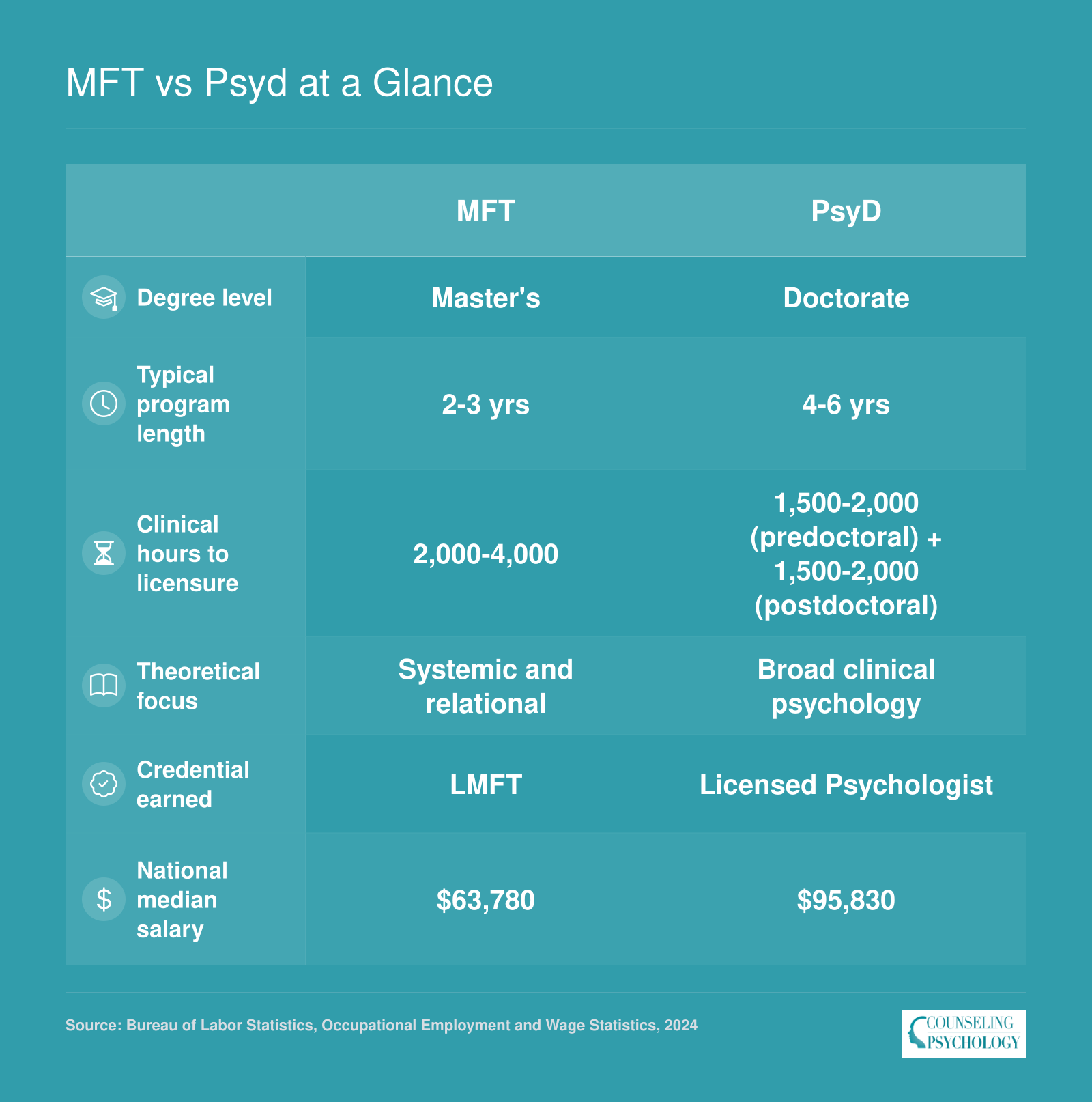 MFT vs PsyD at a Glance
