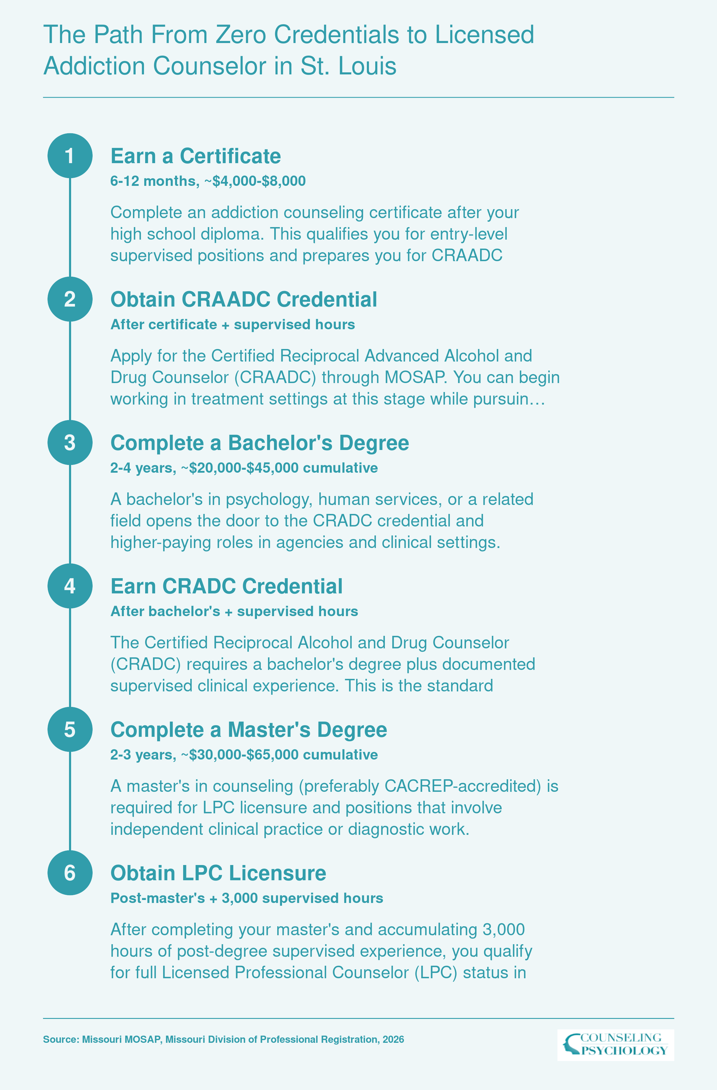 Six-step credentialing ladder from high school diploma to LPC licensure in Missouri, with approximate timelines and cumulative costs at each stage
