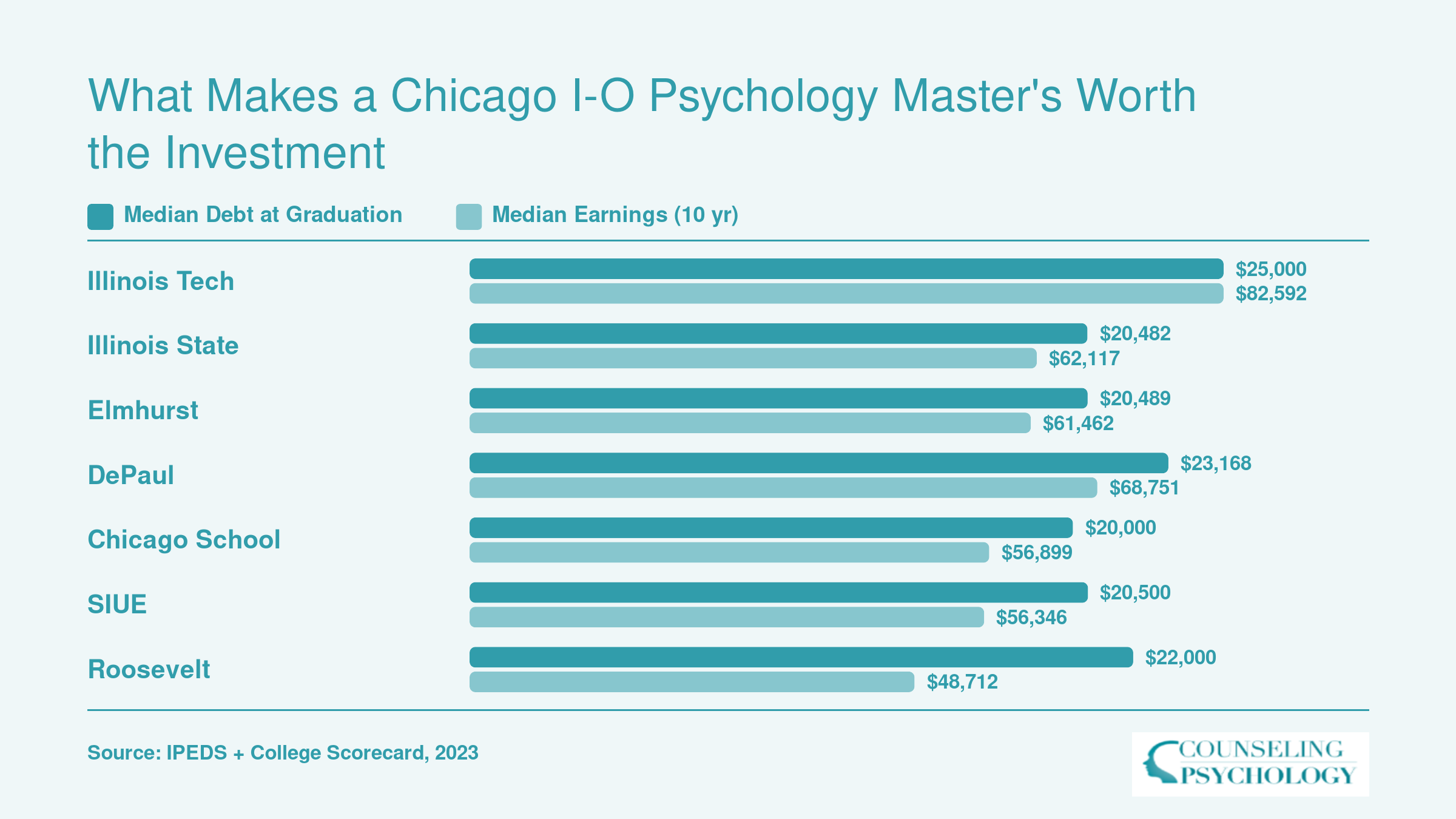 Median graduate debt versus median earnings at ten years for seven I-O psychology master's programs near Chicago, showing earnings two to three times debt levels