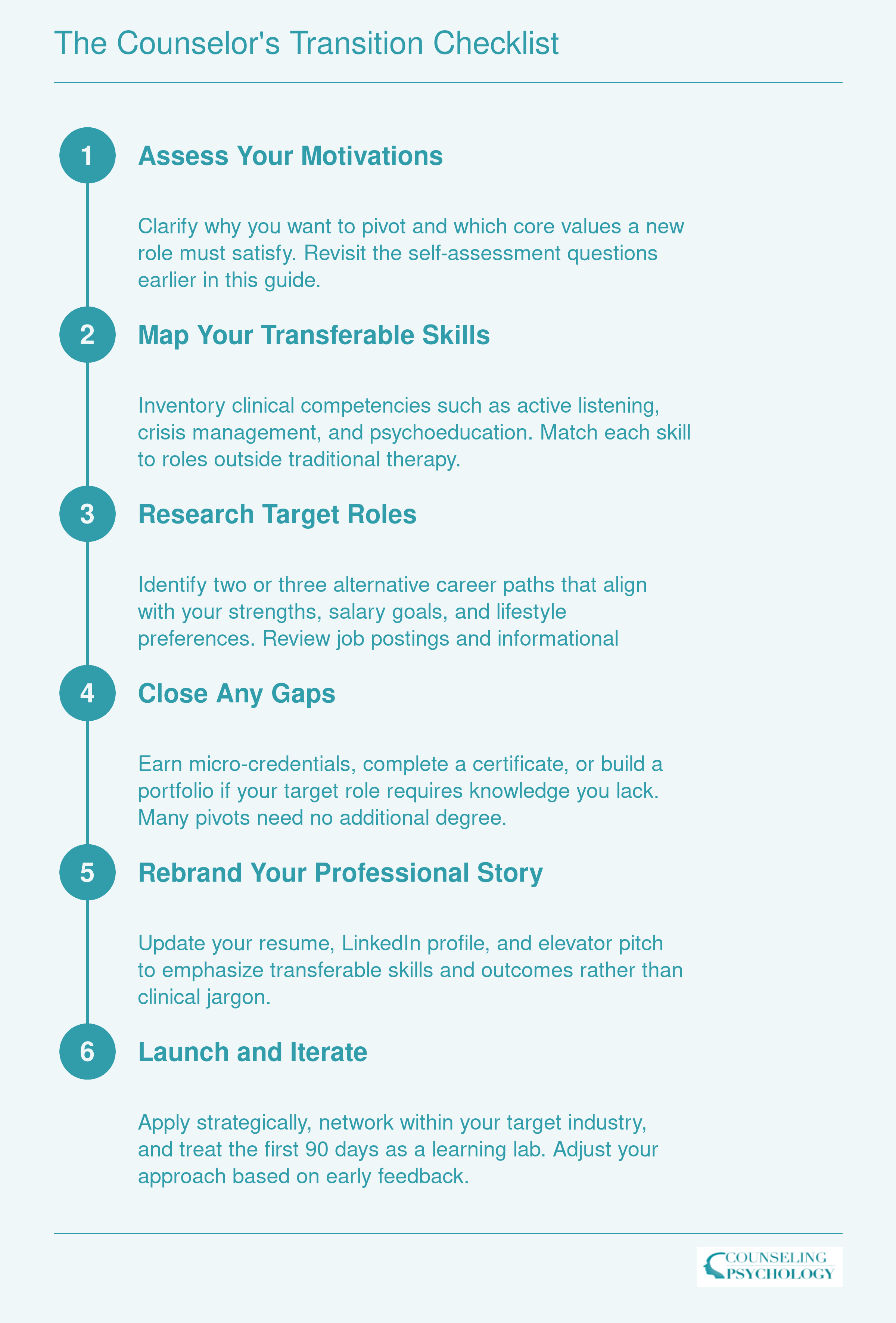 Six sequential steps for counselors transitioning from therapy roles into alternative careers, from self-assessment through launch