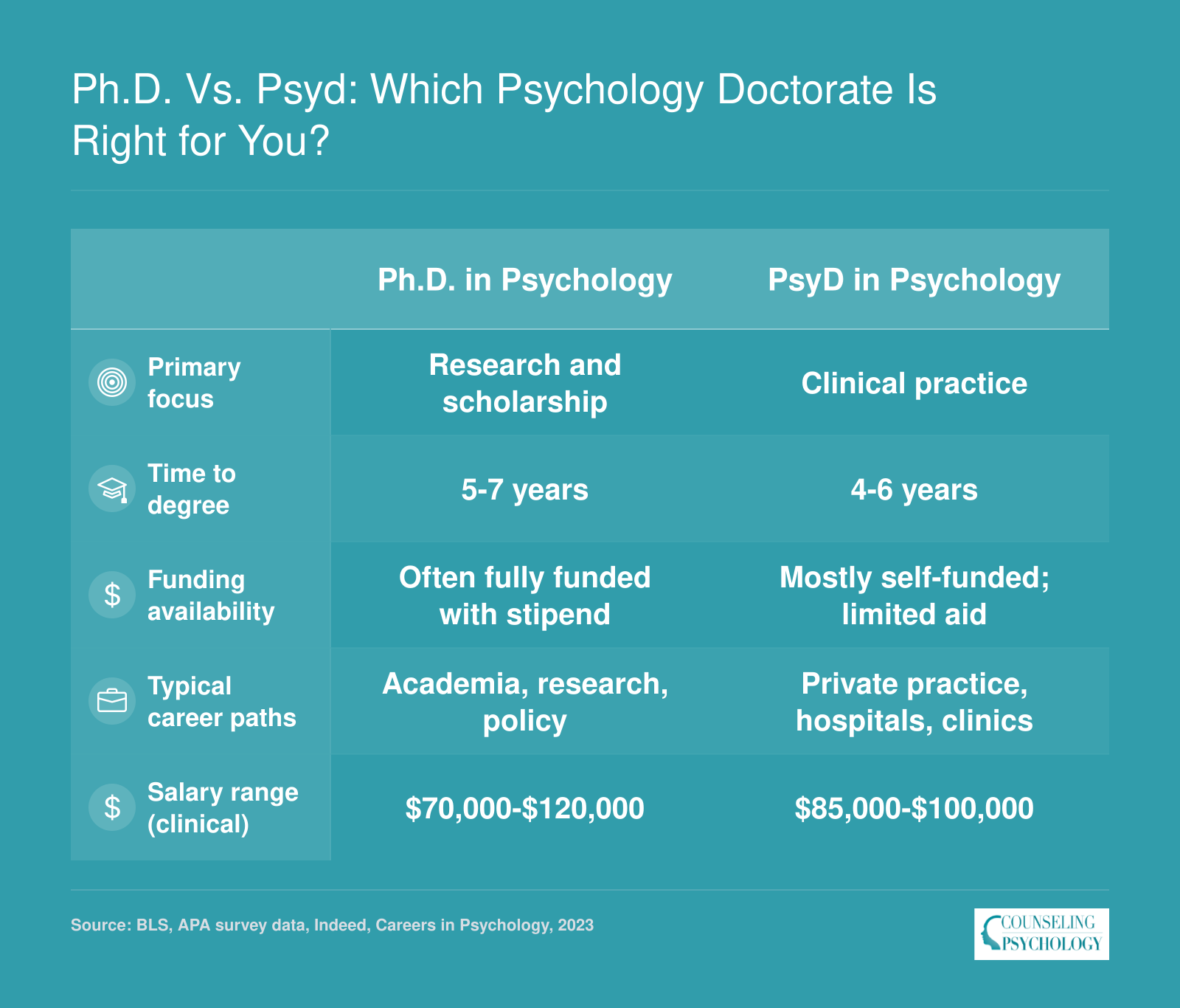 Side-by-side comparison of Ph.D. and PsyD psychology doctorates across focus, duration, funding, career paths, and salary ranges