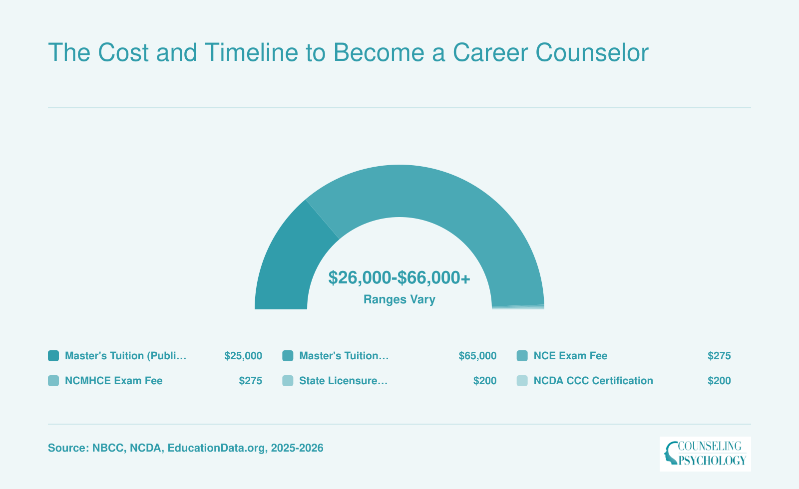 The Cost and Timeline to Become a Career Counselor