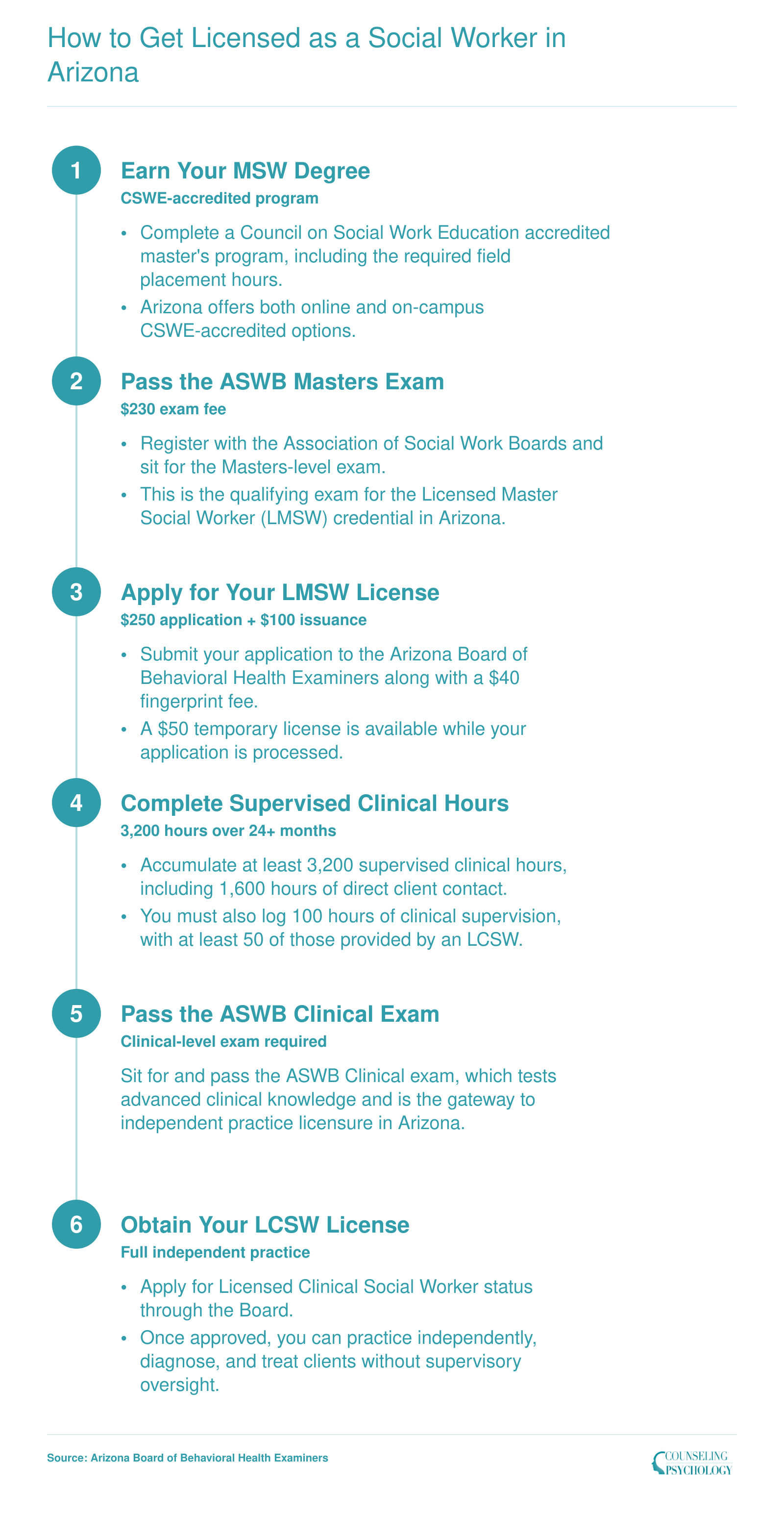 Six-step Arizona social work licensure path from MSW degree through LMSW to LCSW, requiring 3,200 supervised hours over 24 months