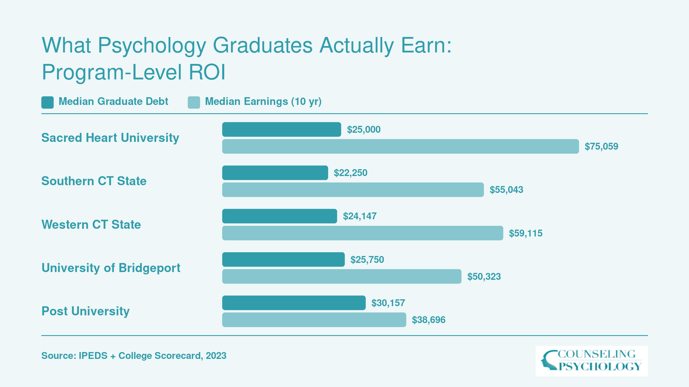 Median graduate debt versus ten-year median earnings at five Connecticut psychology schools, 2023 data