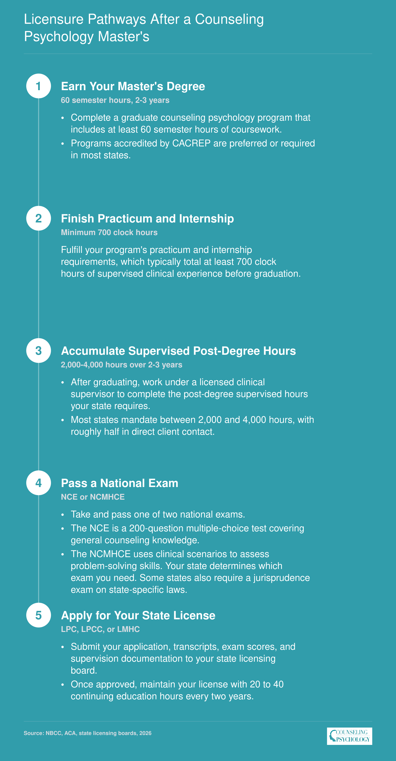 Five-step licensure pathway from master's enrollment through supervised hours and national exam to LPC or LMHC state license, typically spanning 6 to 10 years