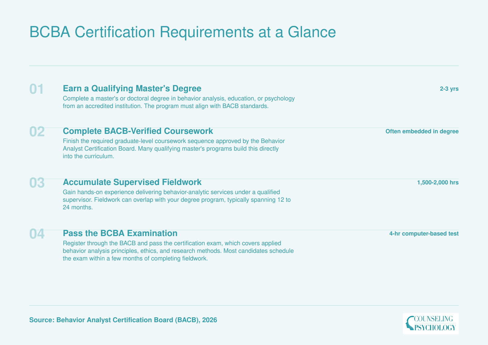 Four-step BCBA certification pathway from master's degree through supervised fieldwork to passing the board exam, spanning roughly 3 to 4 years
